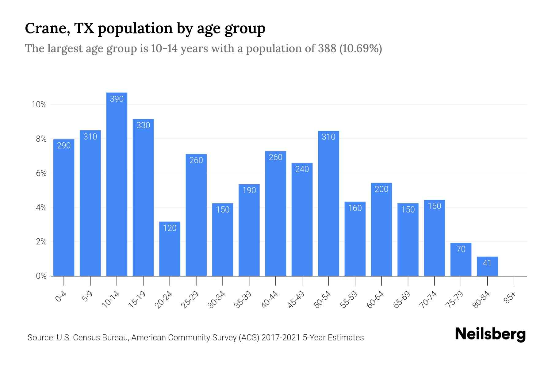 Crane, TX Population by Age 2023 Crane, TX Age Demographics Neilsberg