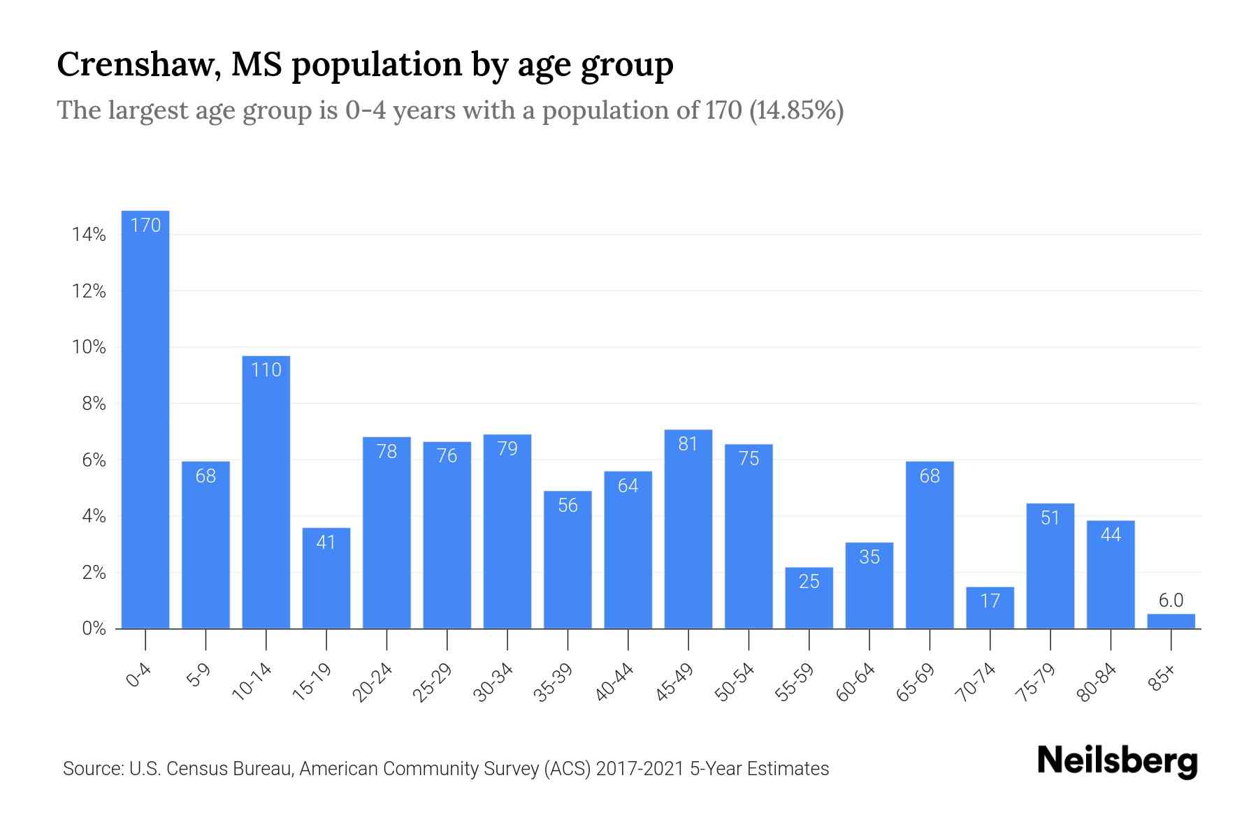 Crenshaw, MS Population by Age 2023 Crenshaw, MS Age Demographics