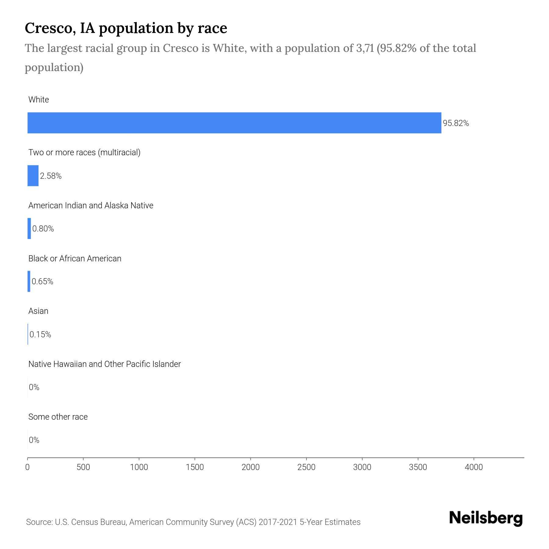 Cresco, IA Population by Race & Ethnicity 2023 Neilsberg