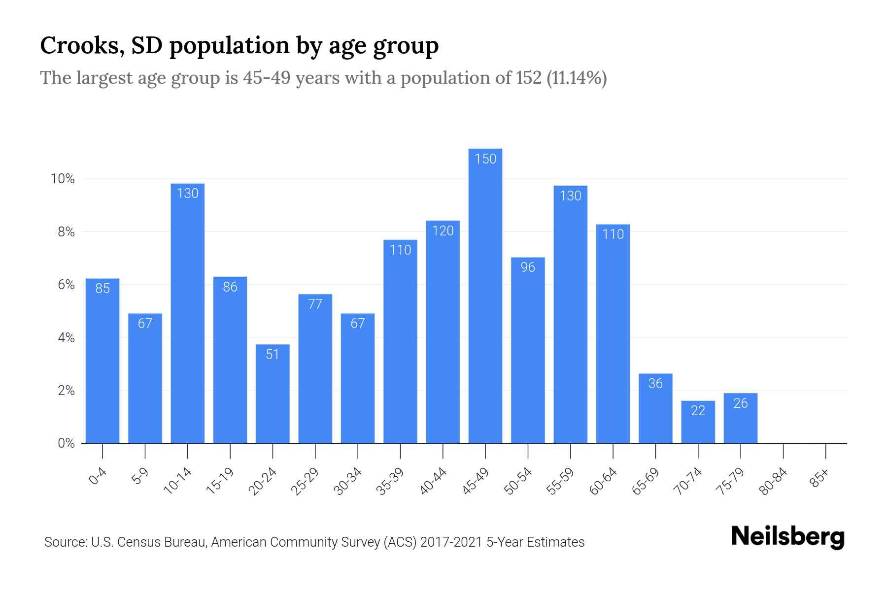 Crooks, SD Population by Age 2023 Crooks, SD Age Demographics Neilsberg