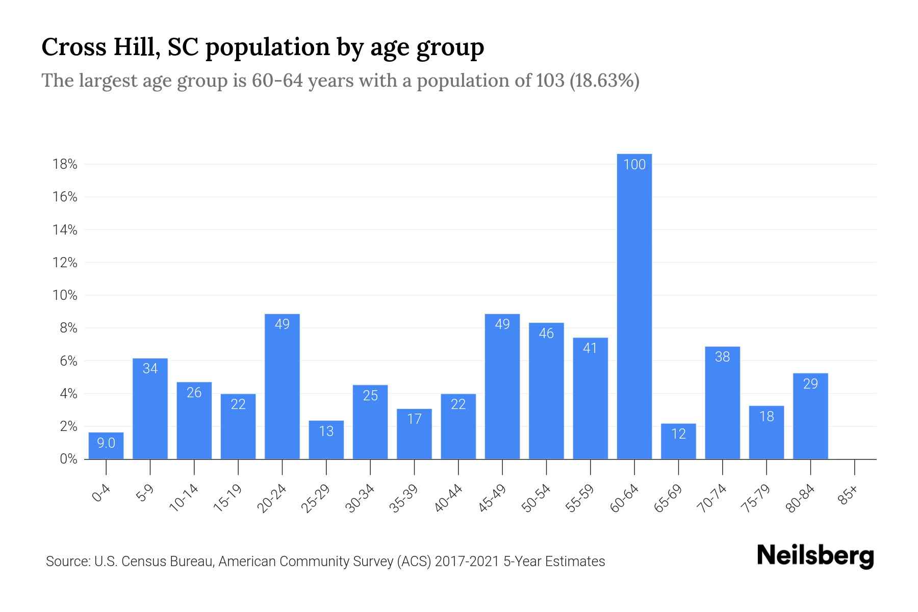 Cross Hill, SC Population by Age 2023 Cross Hill, SC Age Demographics