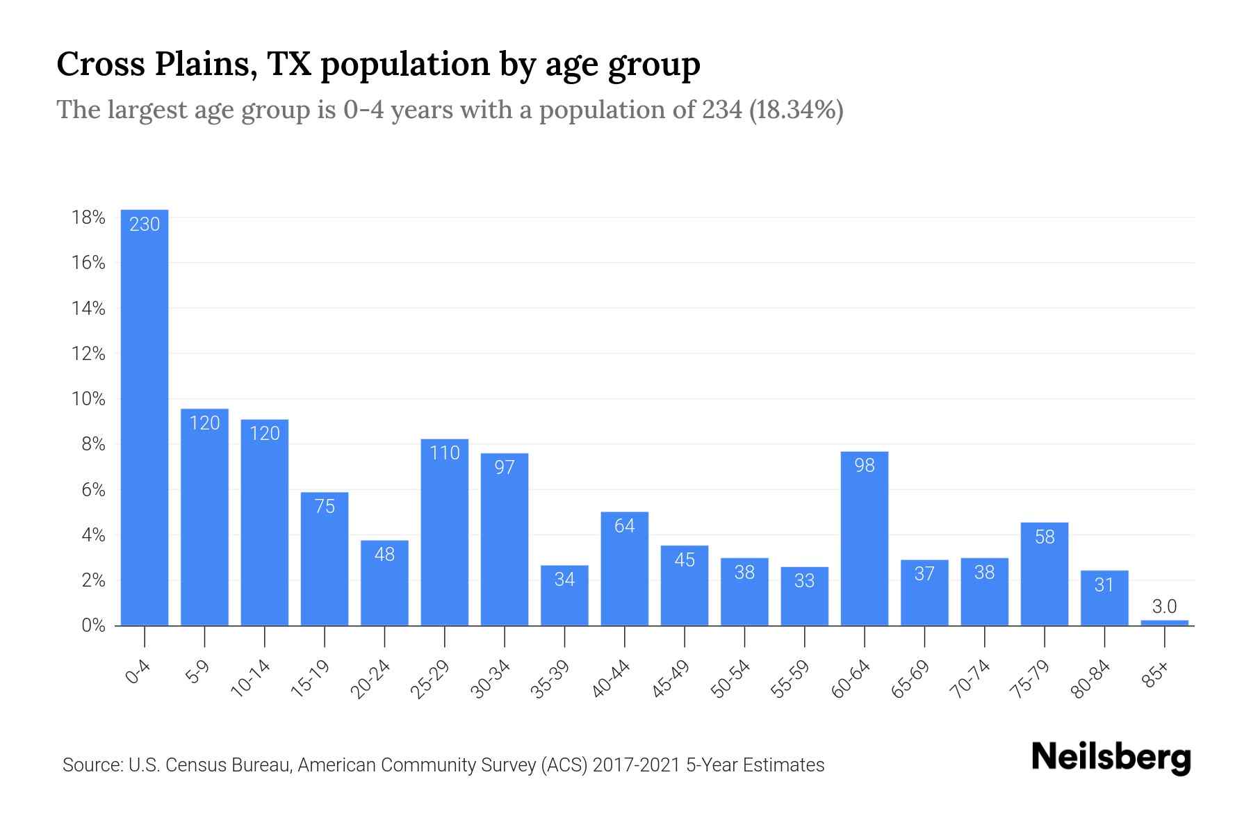Cross Plains, TX Population by Age 2023 Cross Plains, TX Age