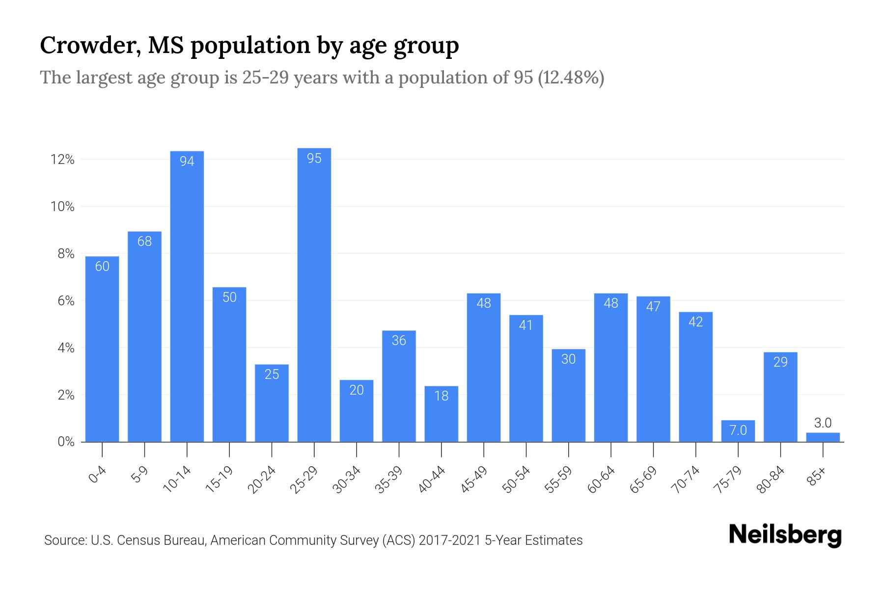 Crowder, MS Population by Age 2023 Crowder, MS Age Demographics