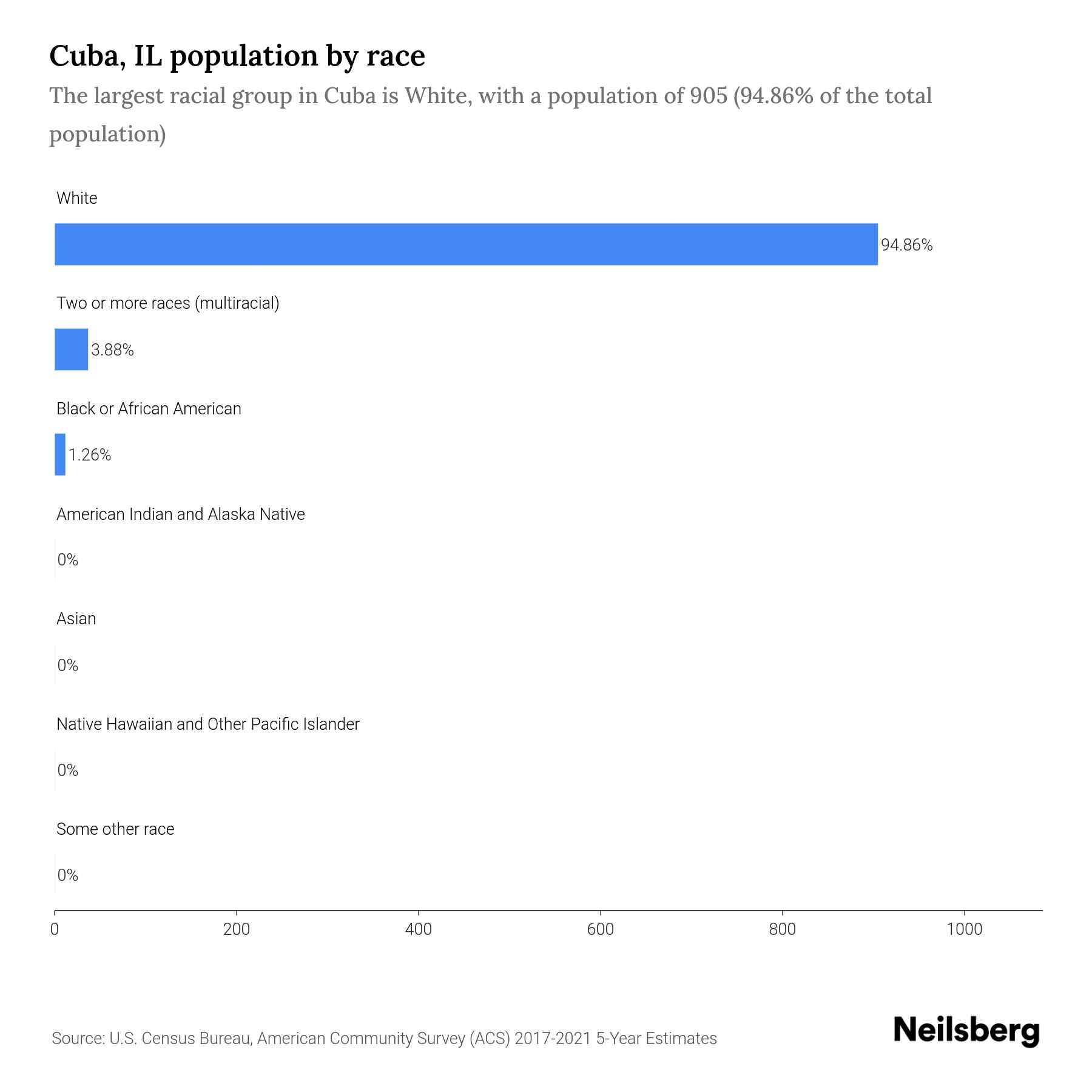 Cuba, IL Population by Race & Ethnicity 2023 Neilsberg