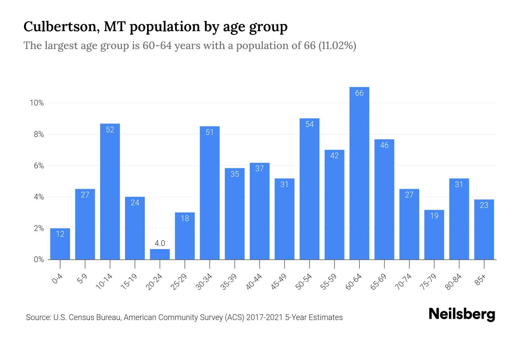 Culbertson, MT Population by Age 2023 Culbertson, MT Age Demographics