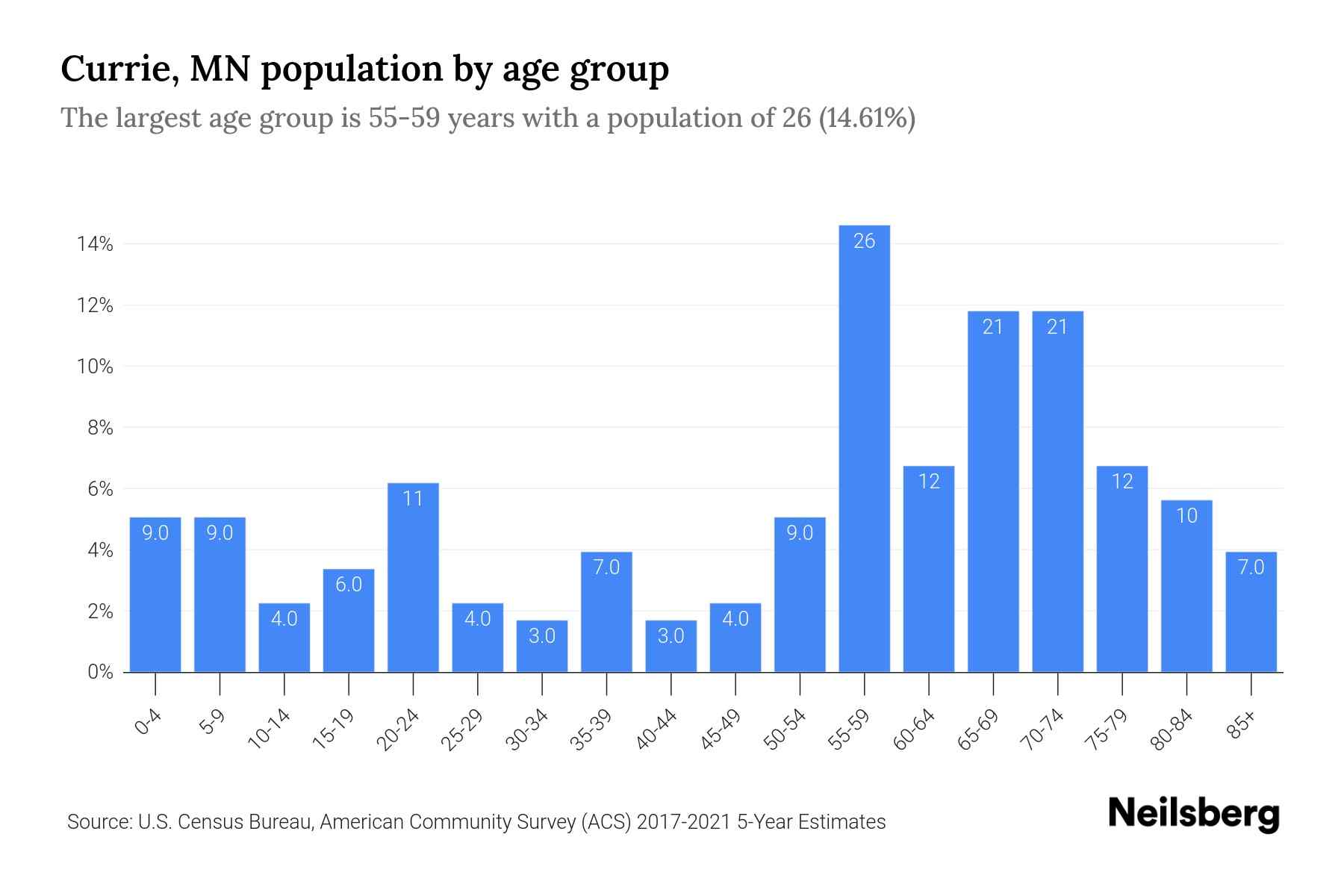 Currie, MN Population by Age 2023 Currie, MN Age Demographics Neilsberg