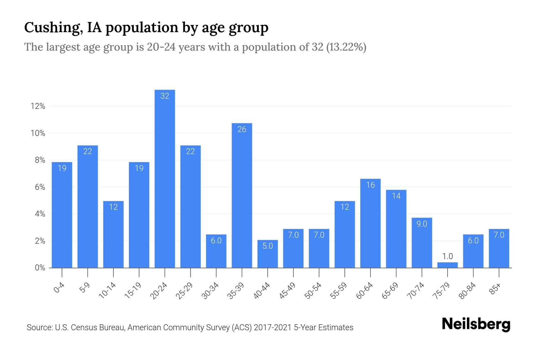 Cushing, IA Population by Age 2023 Cushing, IA Age Demographics