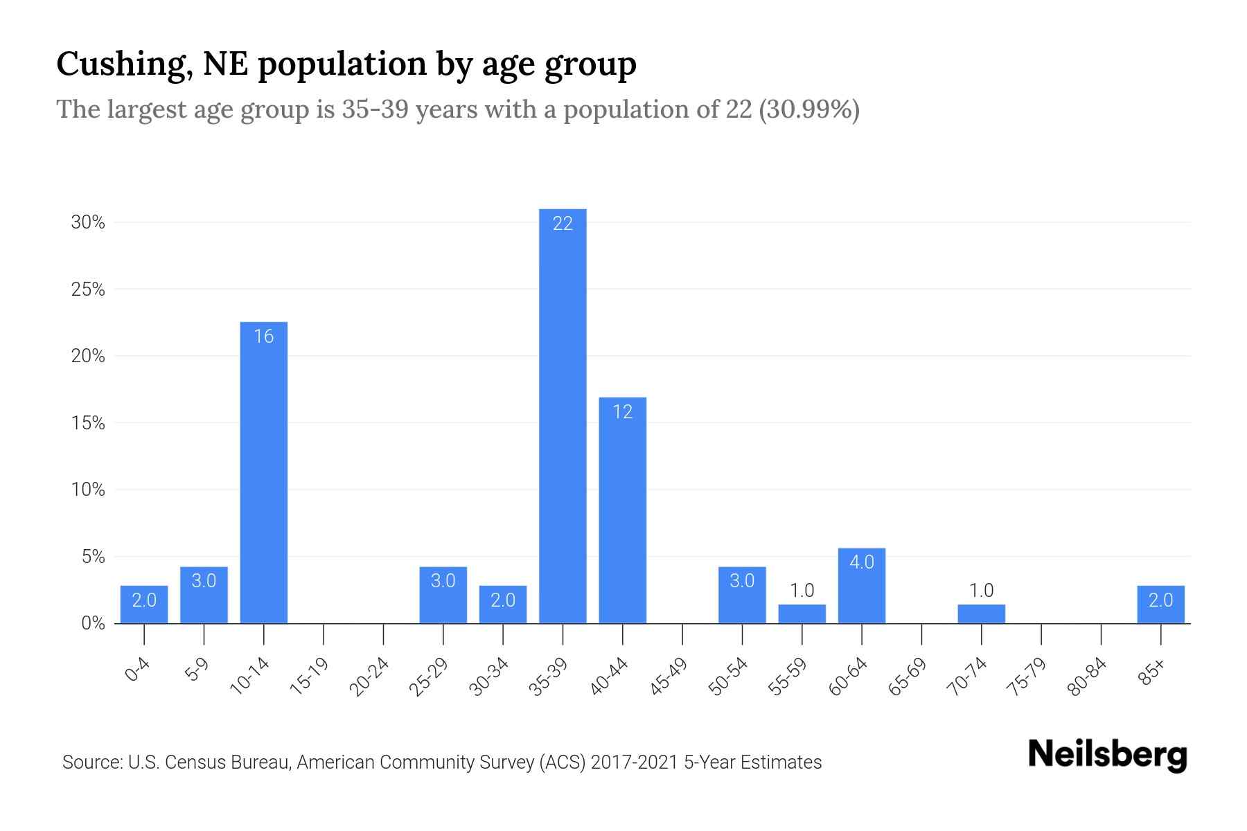Cushing, NE Population by Age 2023 Cushing, NE Age Demographics Neilsberg