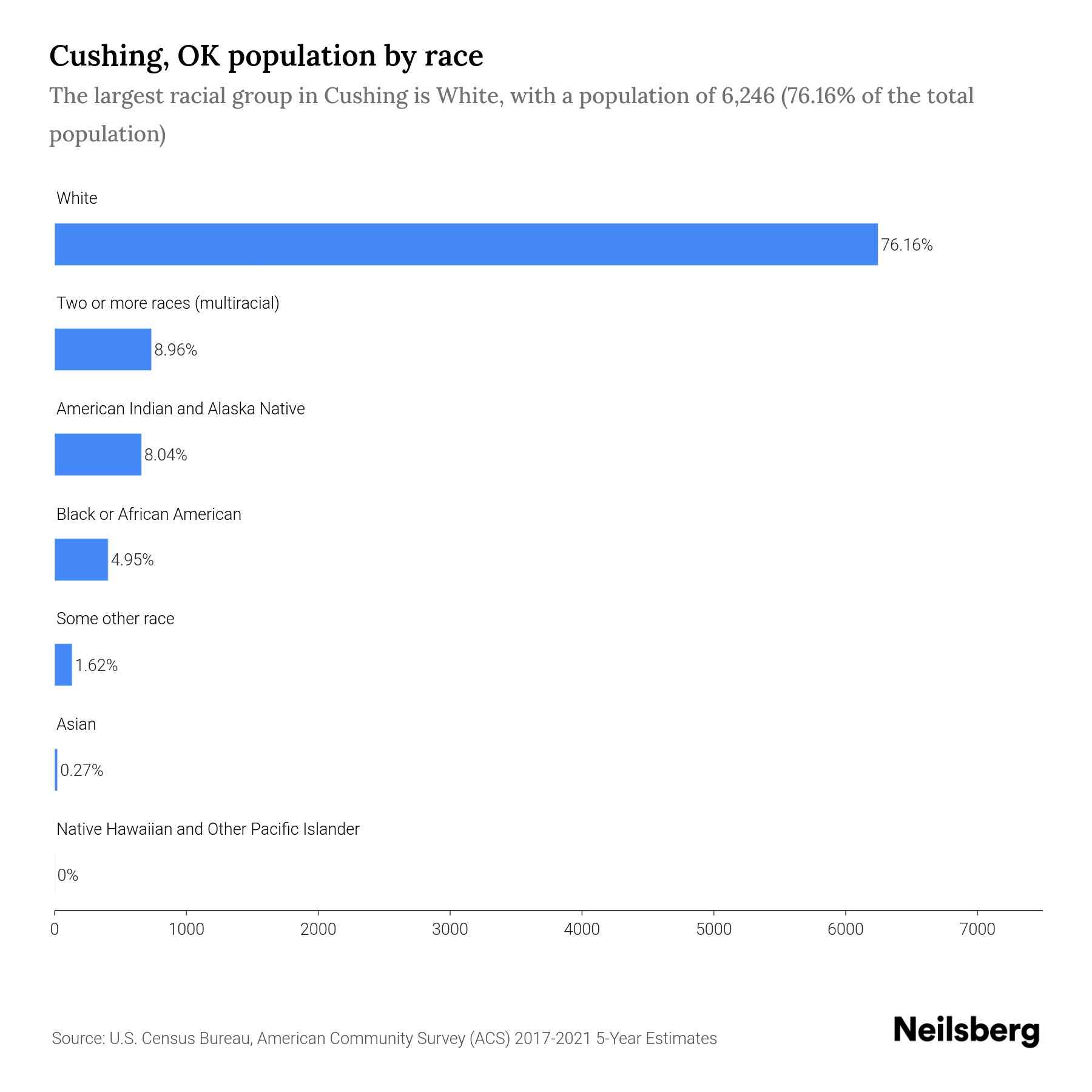 Cushing, OK Population by Race & Ethnicity 2023 Neilsberg