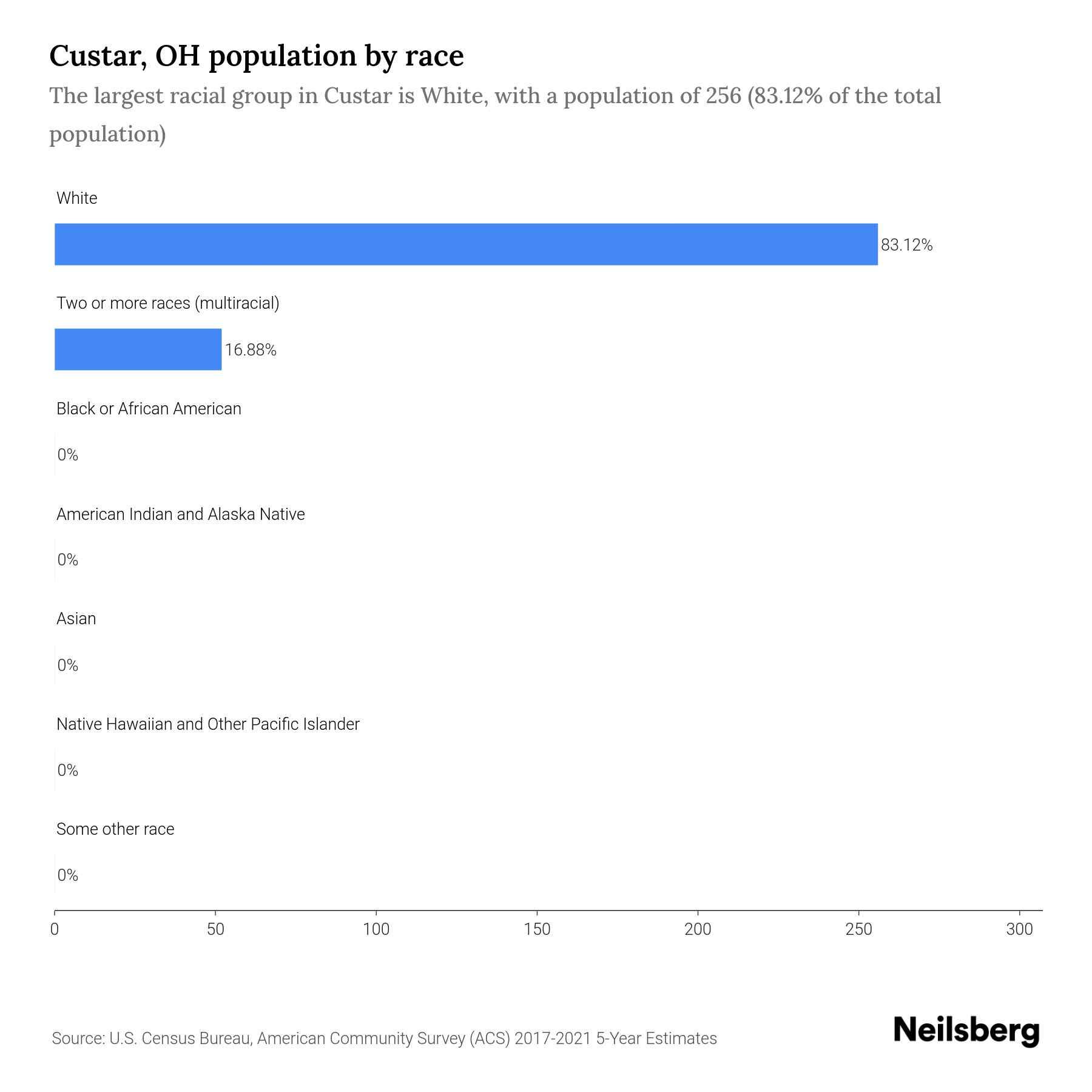 Custar, OH Population by Race & Ethnicity 2023 Neilsberg