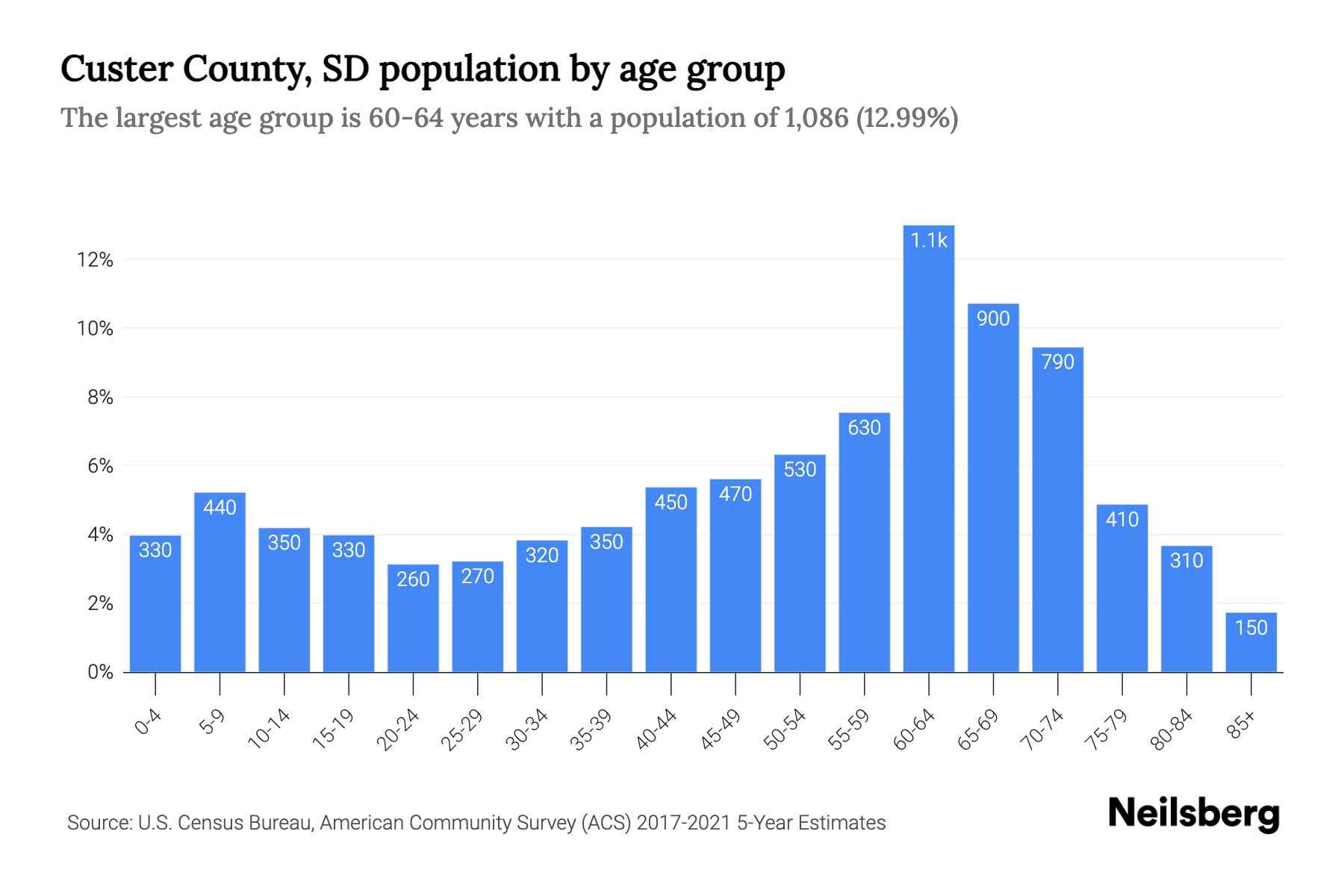 Custer County, SD Population by Age 2023 Custer County, SD Age
