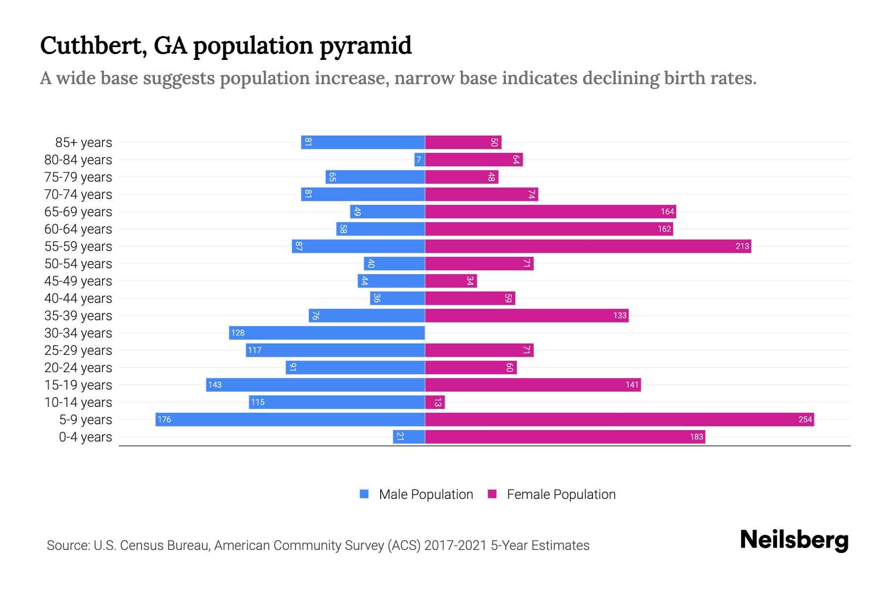 Cuthbert, GA Population by Age 2023 Cuthbert, GA Age Demographics