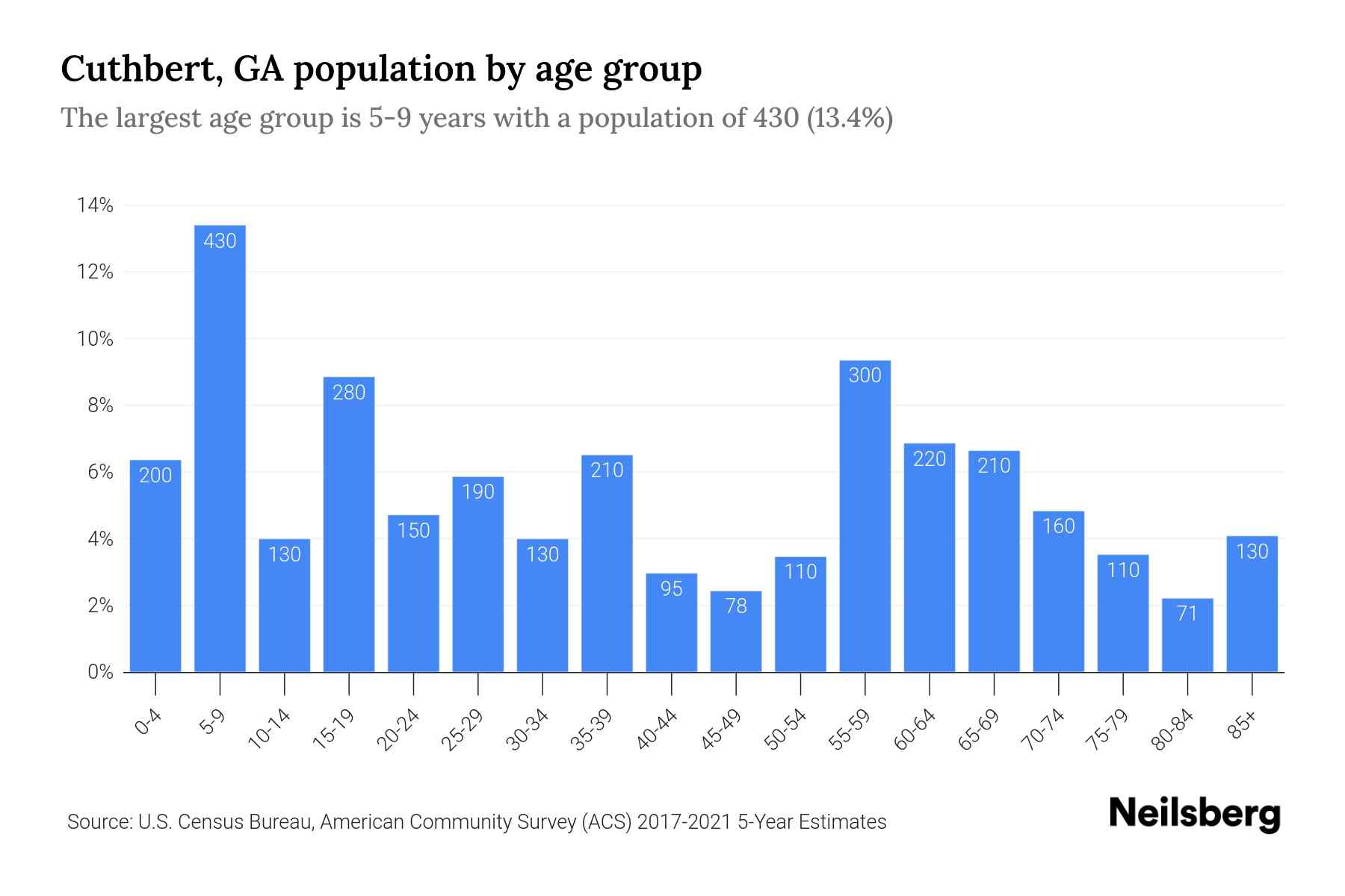 Cuthbert, GA Population by Age 2023 Cuthbert, GA Age Demographics