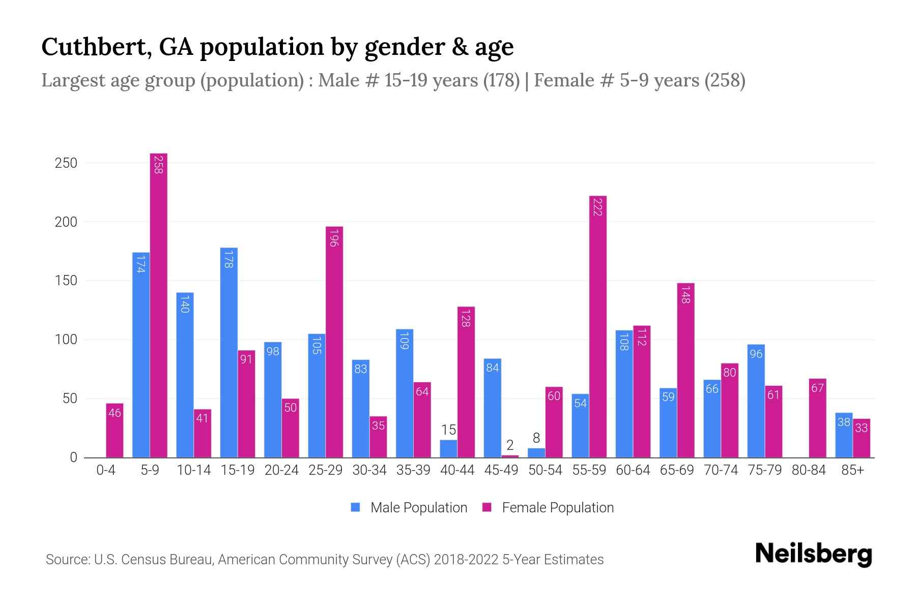 Cuthbert, GA Population by Gender 2024 Update Neilsberg