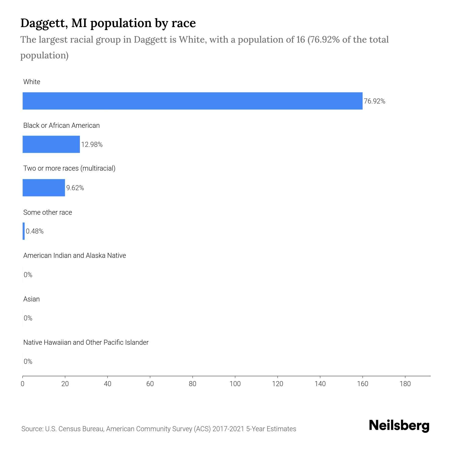 Daggett, MI Population by Race & Ethnicity 2023 Neilsberg