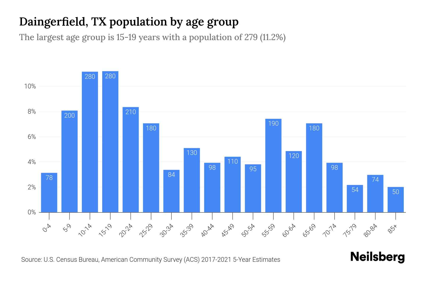 Daingerfield, TX Population by Age 2023 Daingerfield, TX Age Demographics Neilsberg