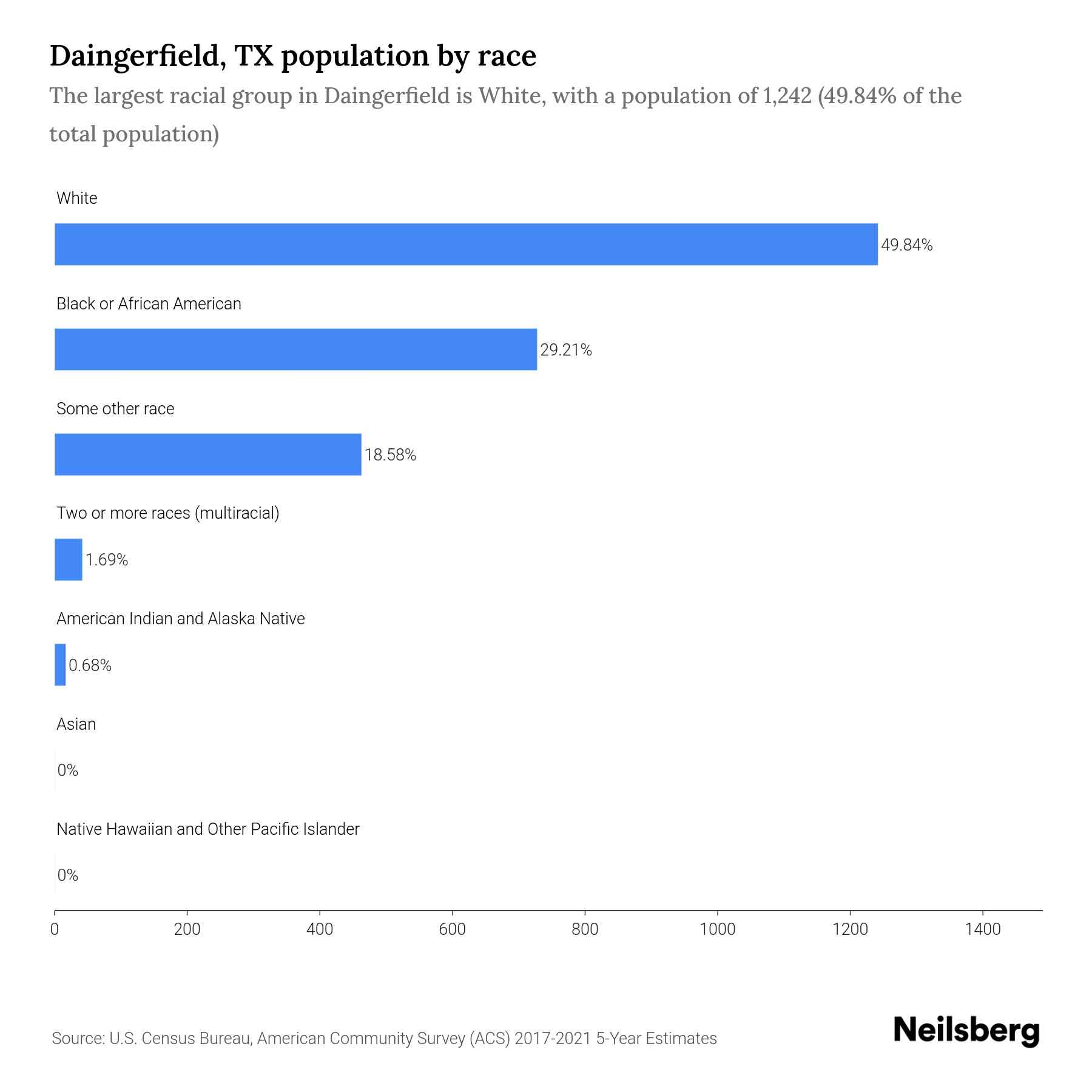 Daingerfield, TX Population by Race & Ethnicity 2023 Neilsberg