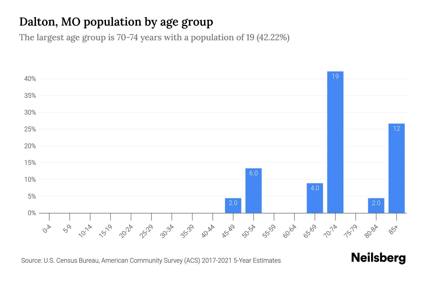 Dalton, MO Population by Age 2023 Dalton, MO Age Demographics Neilsberg