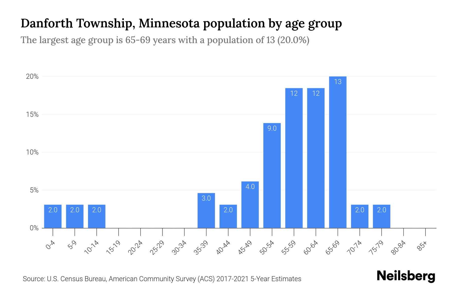 Danforth Township, Minnesota Population by Age 2023 Danforth Township