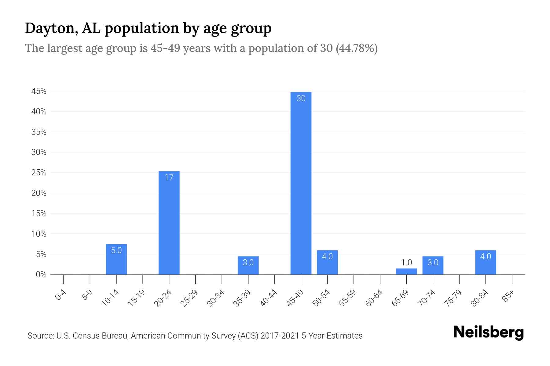 Dayton, AL Population by Age 2023 Dayton, AL Age Demographics Neilsberg