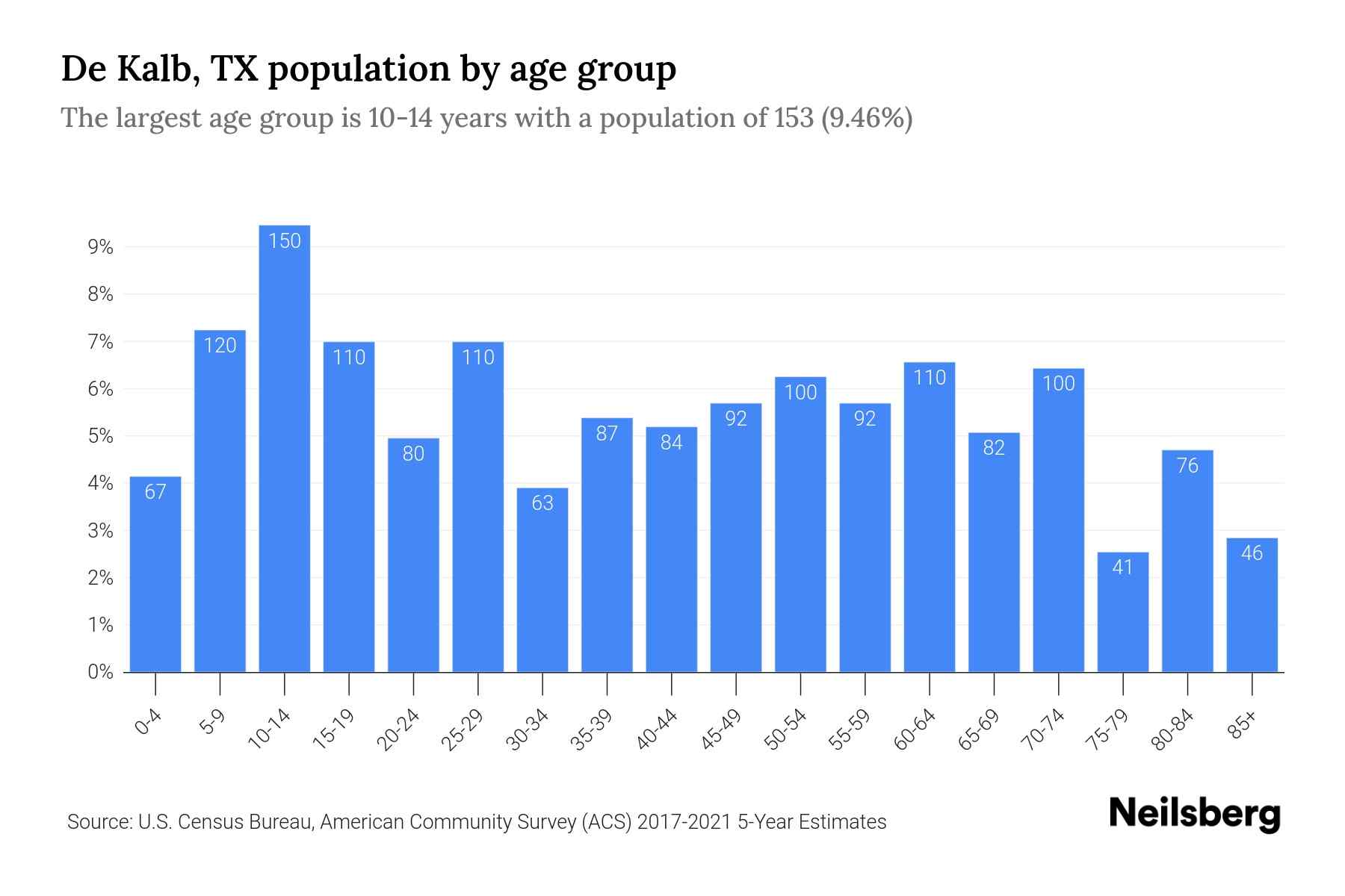 De Kalb, TX Population by Age 2023 De Kalb, TX Age Demographics