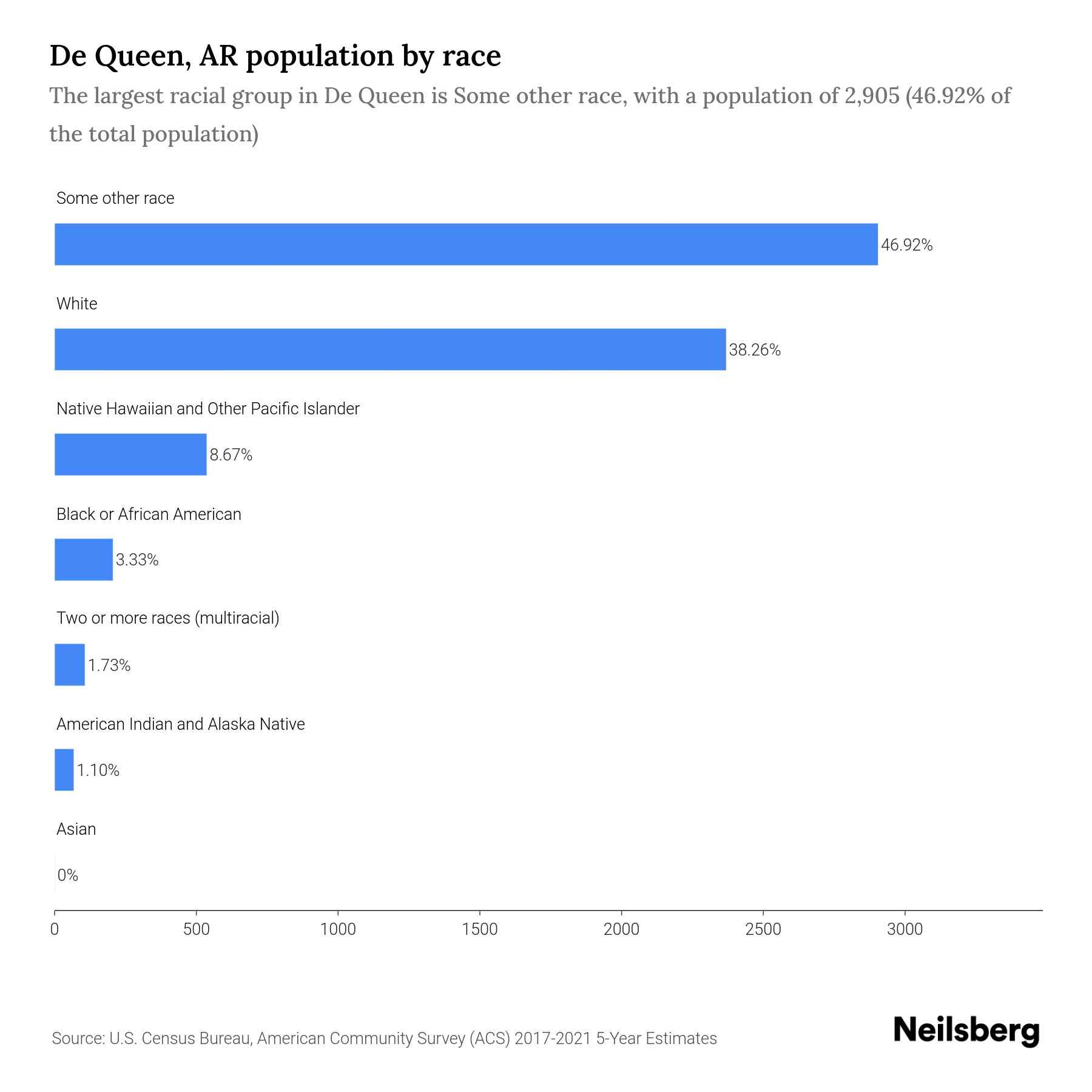De Queen, AR Population by Race & Ethnicity 2023 Neilsberg