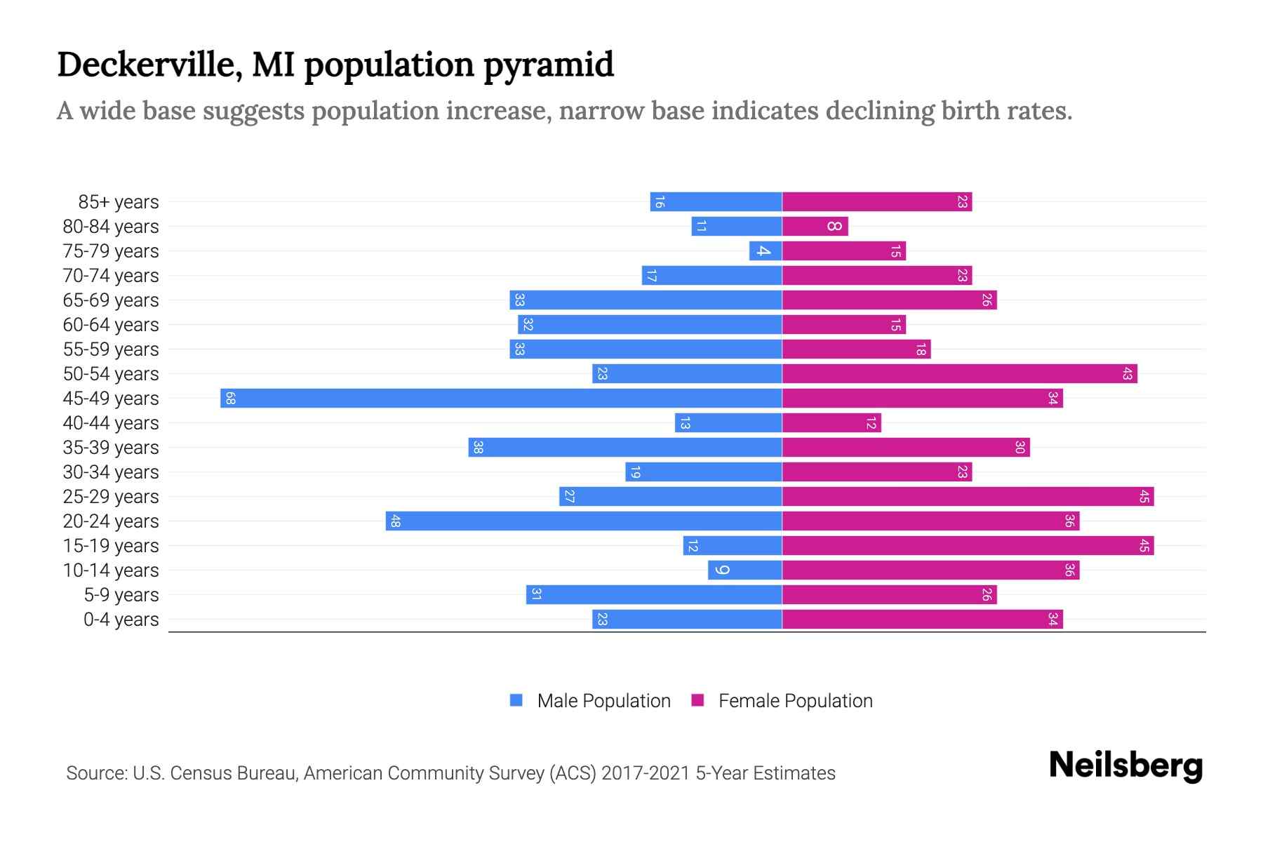 Deckerville, MI Population by Age 2023 Deckerville, MI Age Demographics Neilsberg