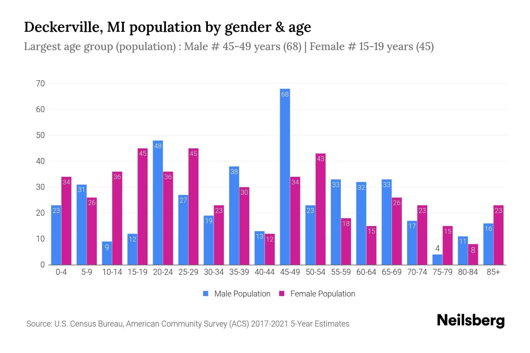 Deckerville, MI Population 2023 Stats & Trends Neilsberg