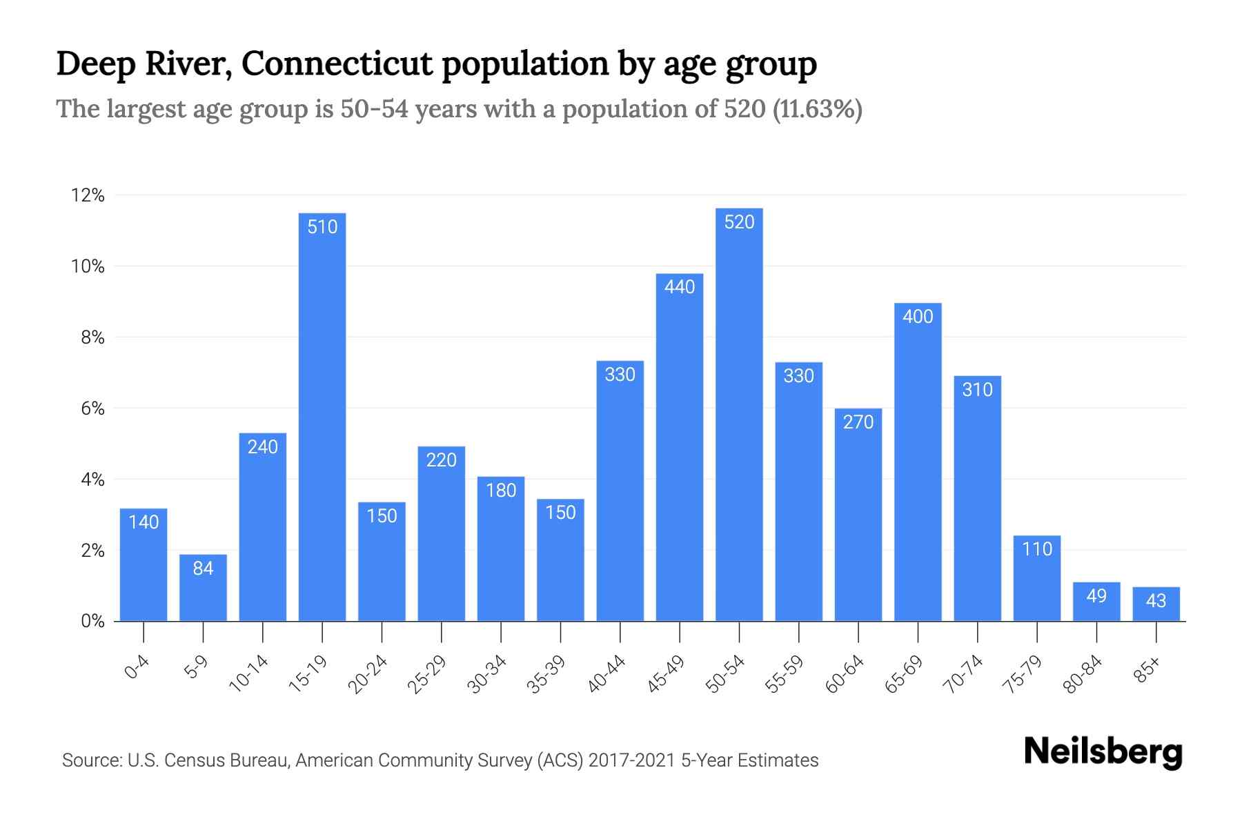 Deep River, Connecticut Population by Age 2023 Deep River