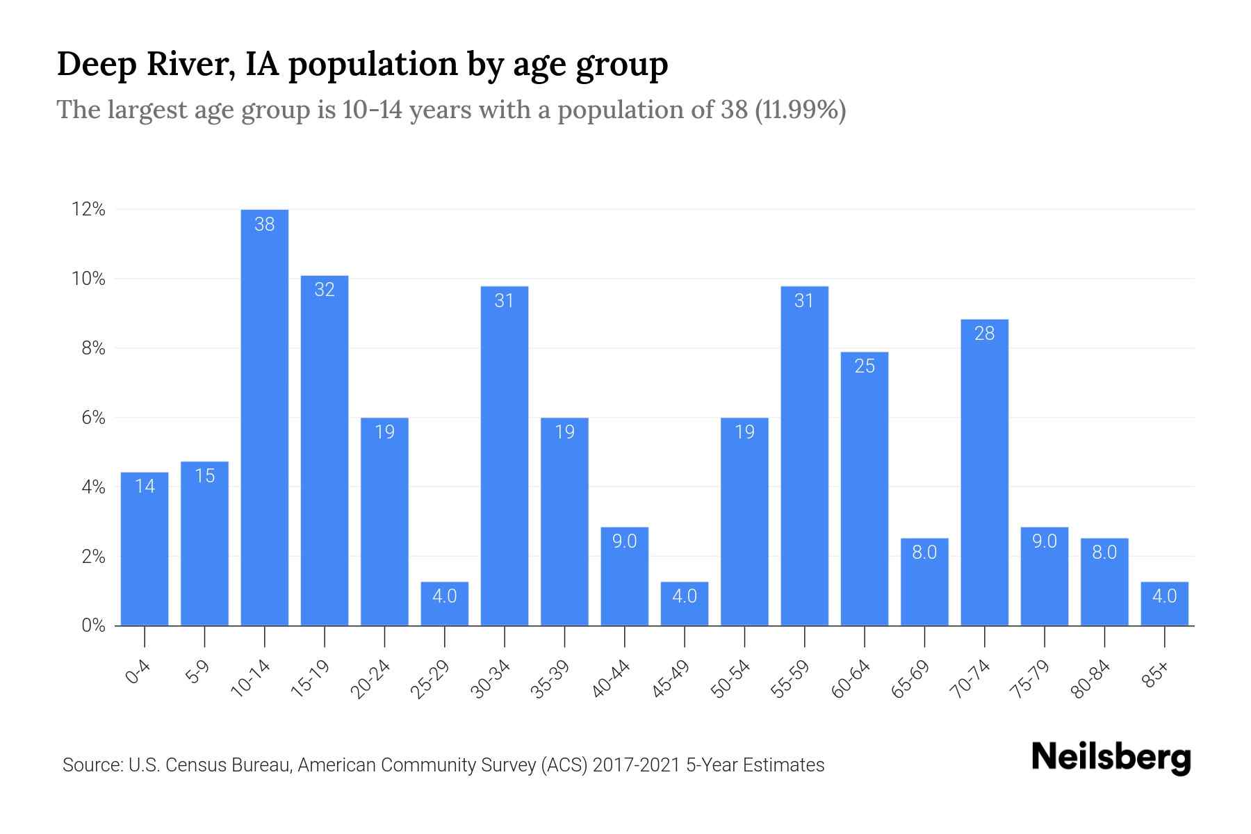 Deep River, IA Population by Age 2023 Deep River, IA Age Demographics