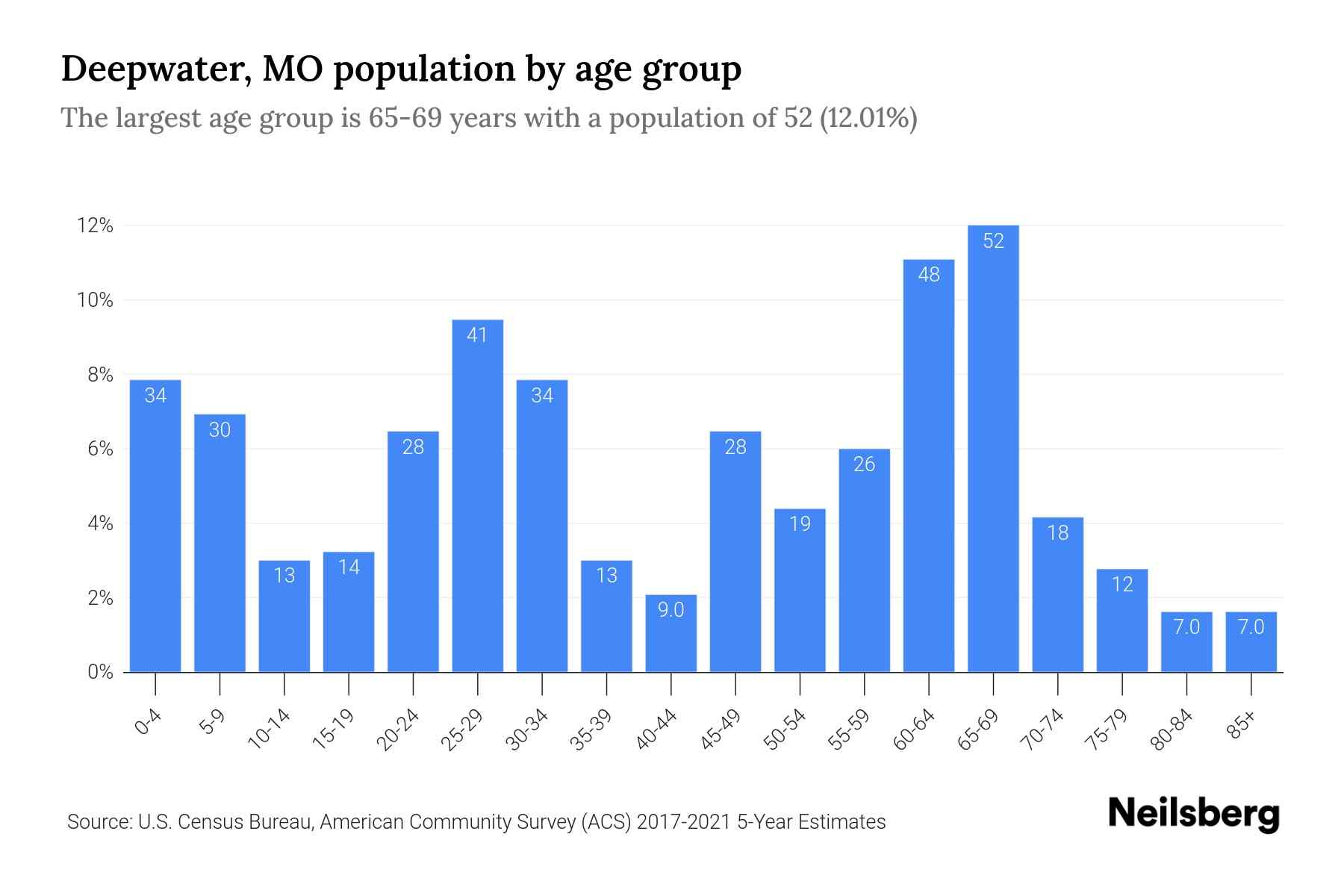 Deepwater, MO Population by Age 2023 Deepwater, MO Age Demographics