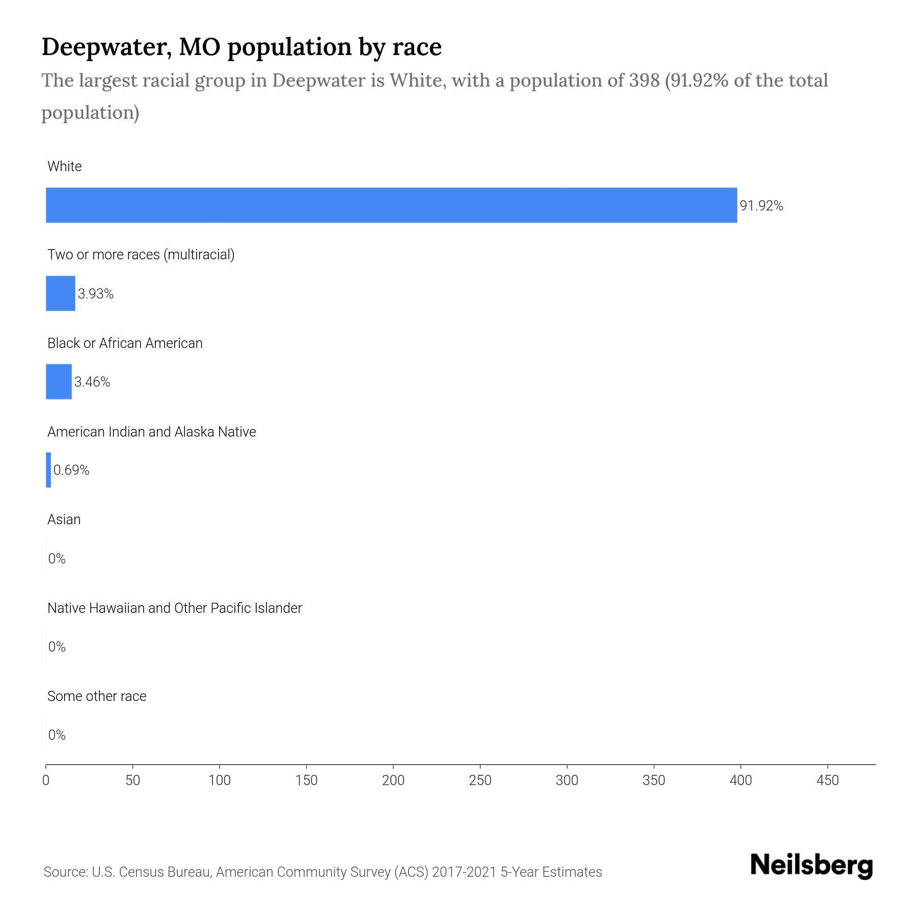 Deepwater, MO Population by Race & Ethnicity 2023 Neilsberg