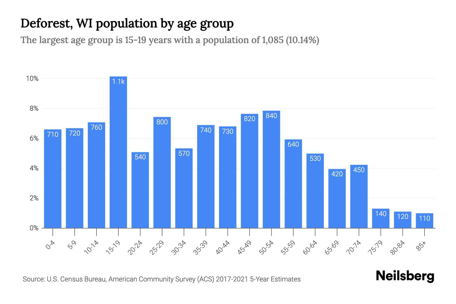 Deforest, WI Population by Age 2023 Deforest, WI Age Demographics Neilsberg