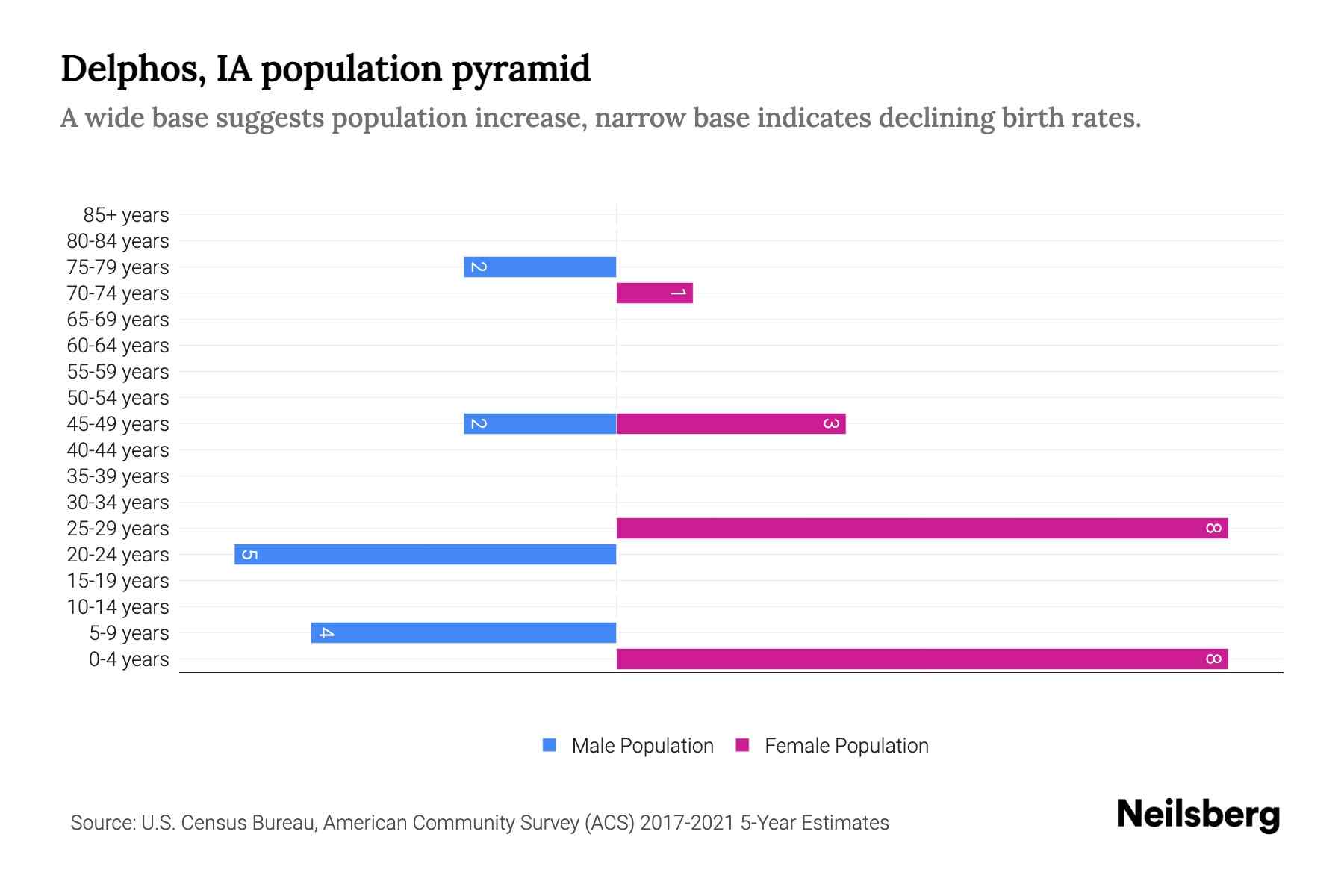 Delphos, IA Population by Age 2023 Delphos, IA Age Demographics