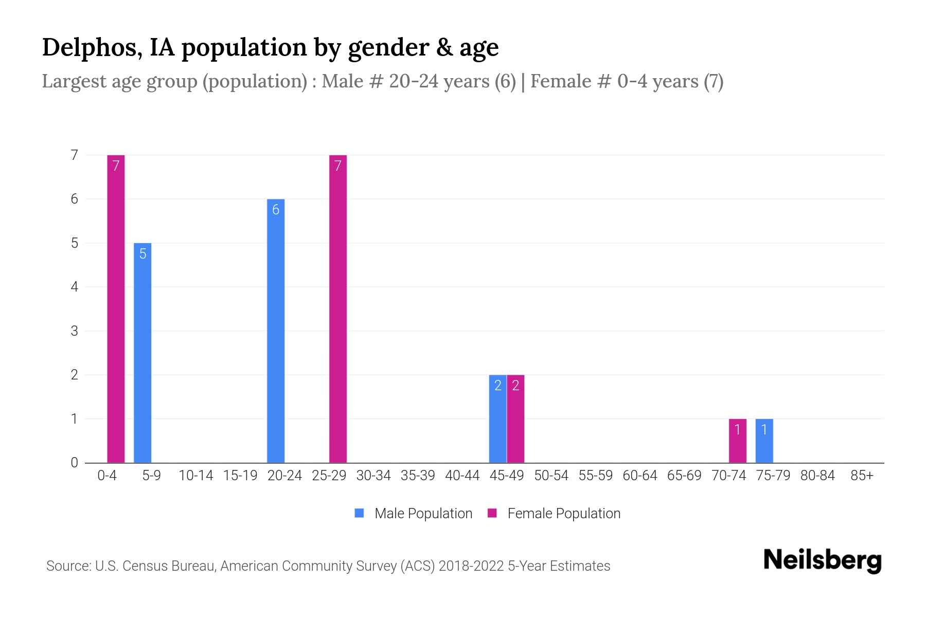Delphos, IA Population by Gender 2024 Update Neilsberg