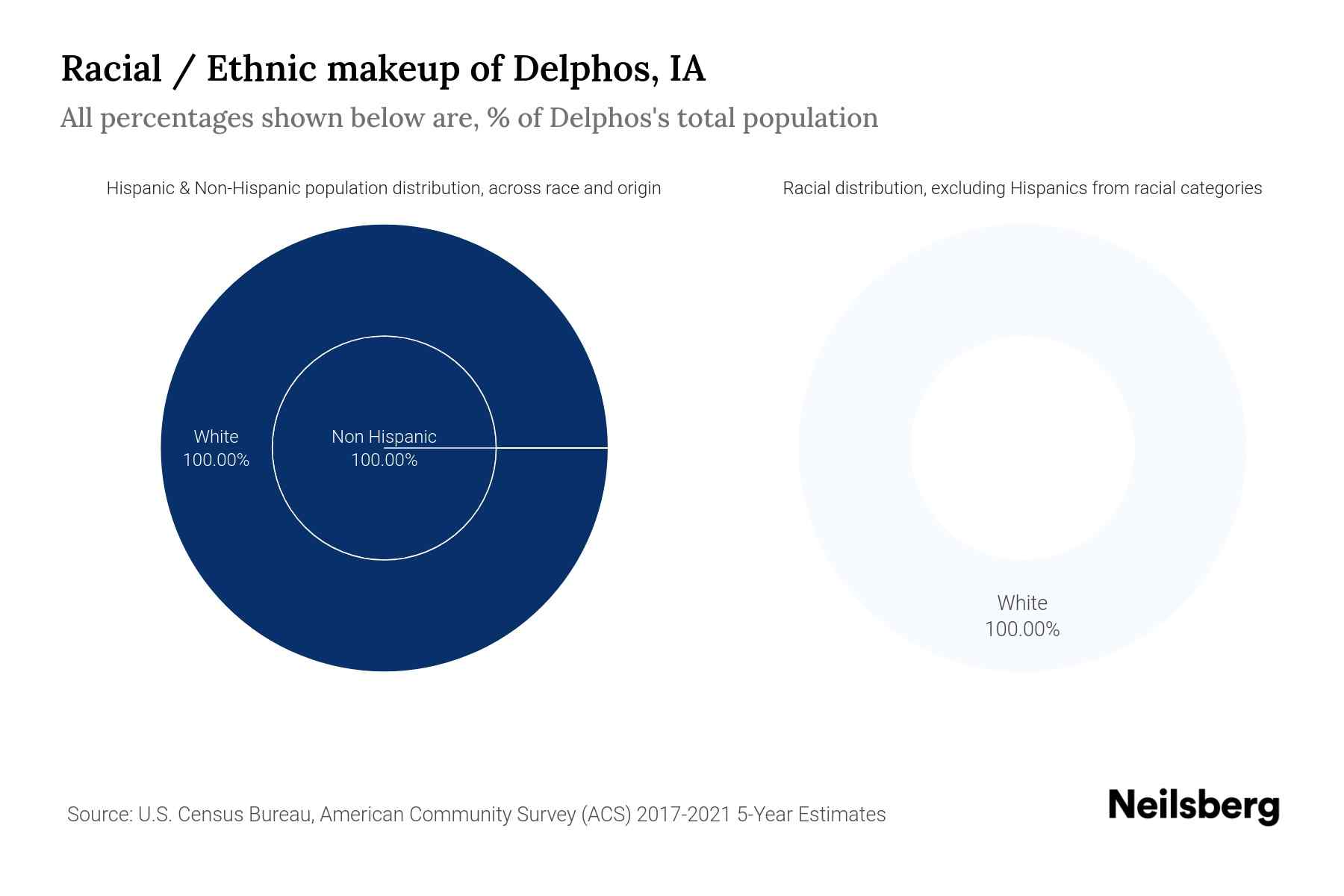 Delphos, IA Population by Race & Ethnicity 2023 Neilsberg
