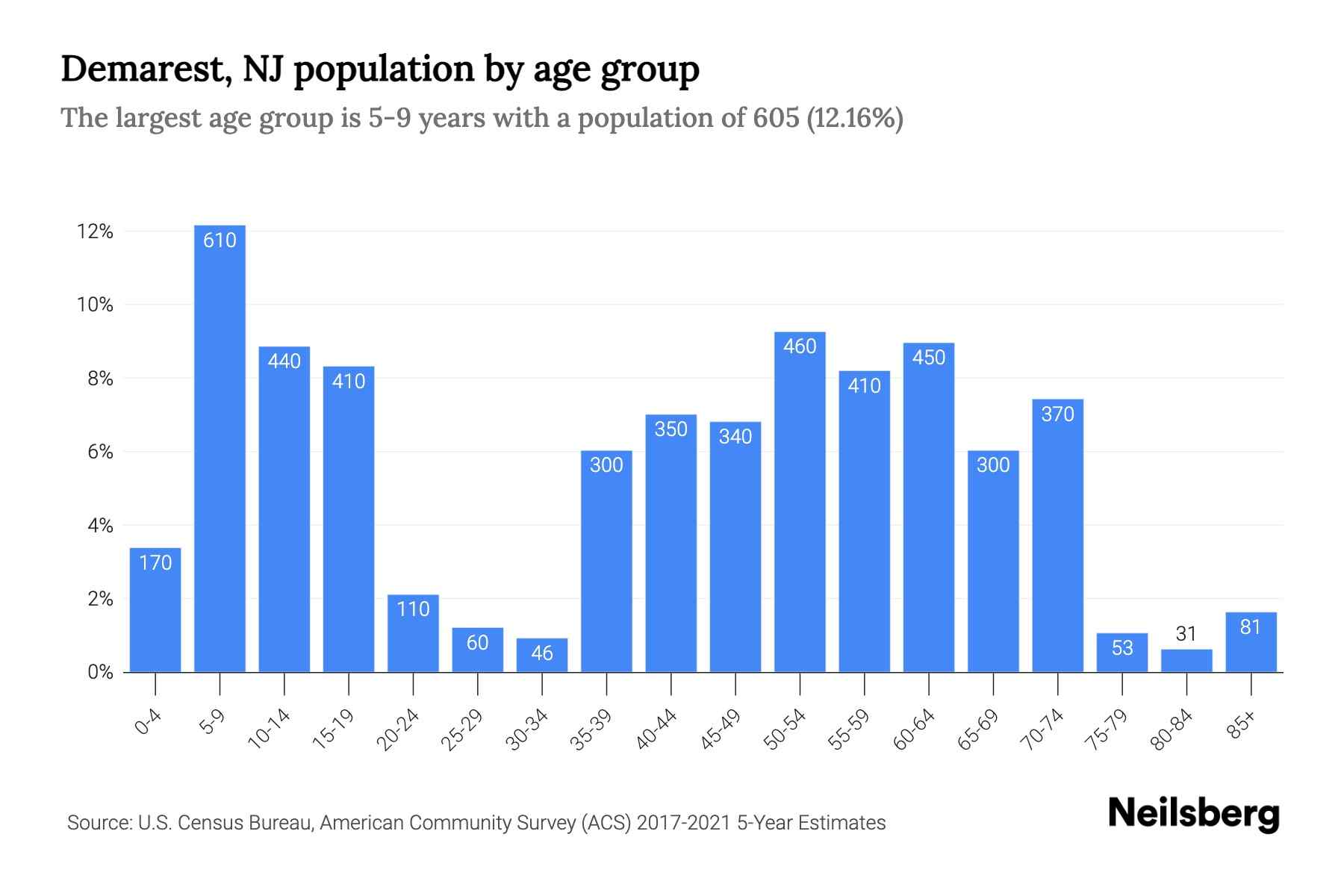 Demarest, NJ Population by Age 2023 Demarest, NJ Age Demographics