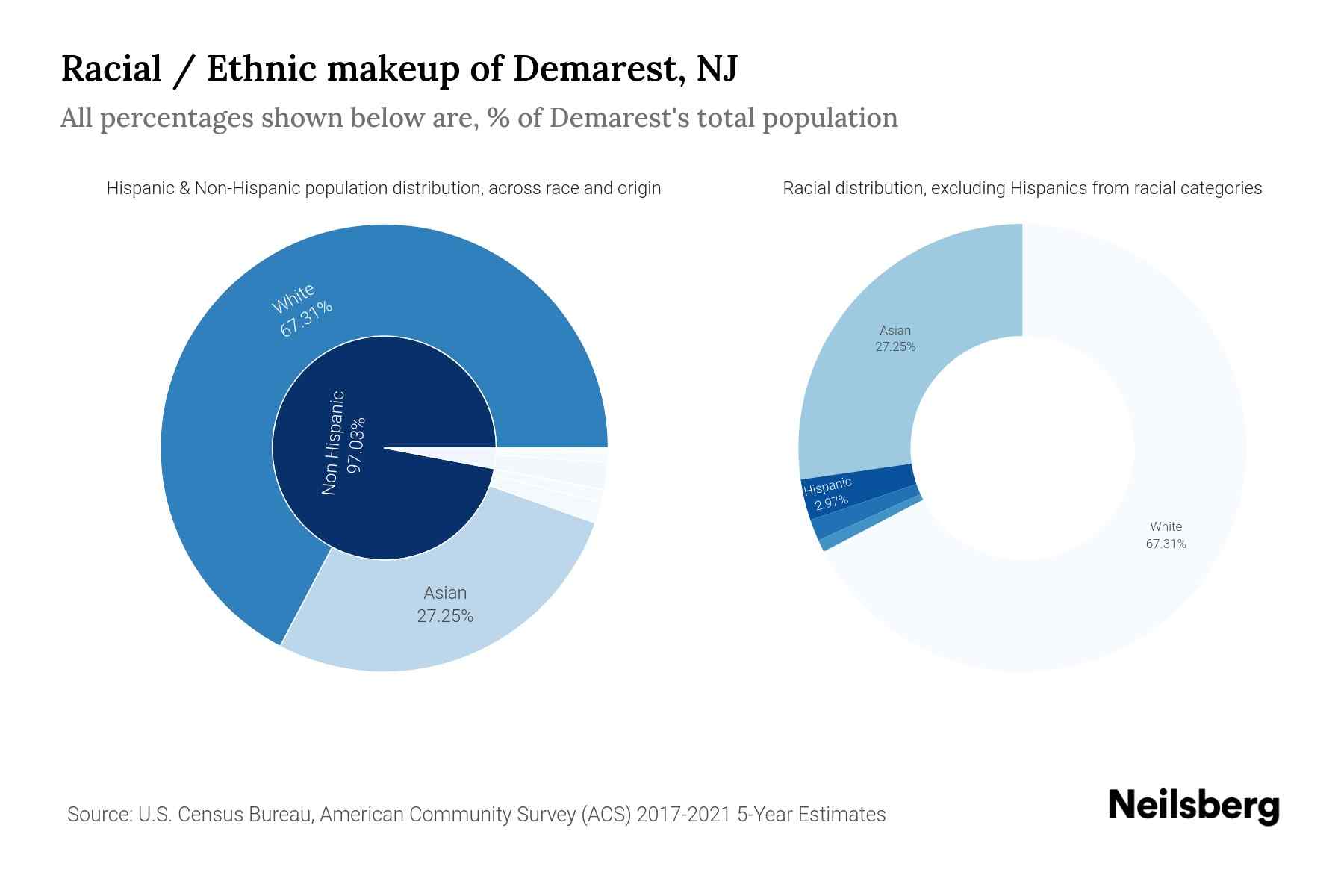 Demarest, NJ Population by Race & Ethnicity 2023 Neilsberg