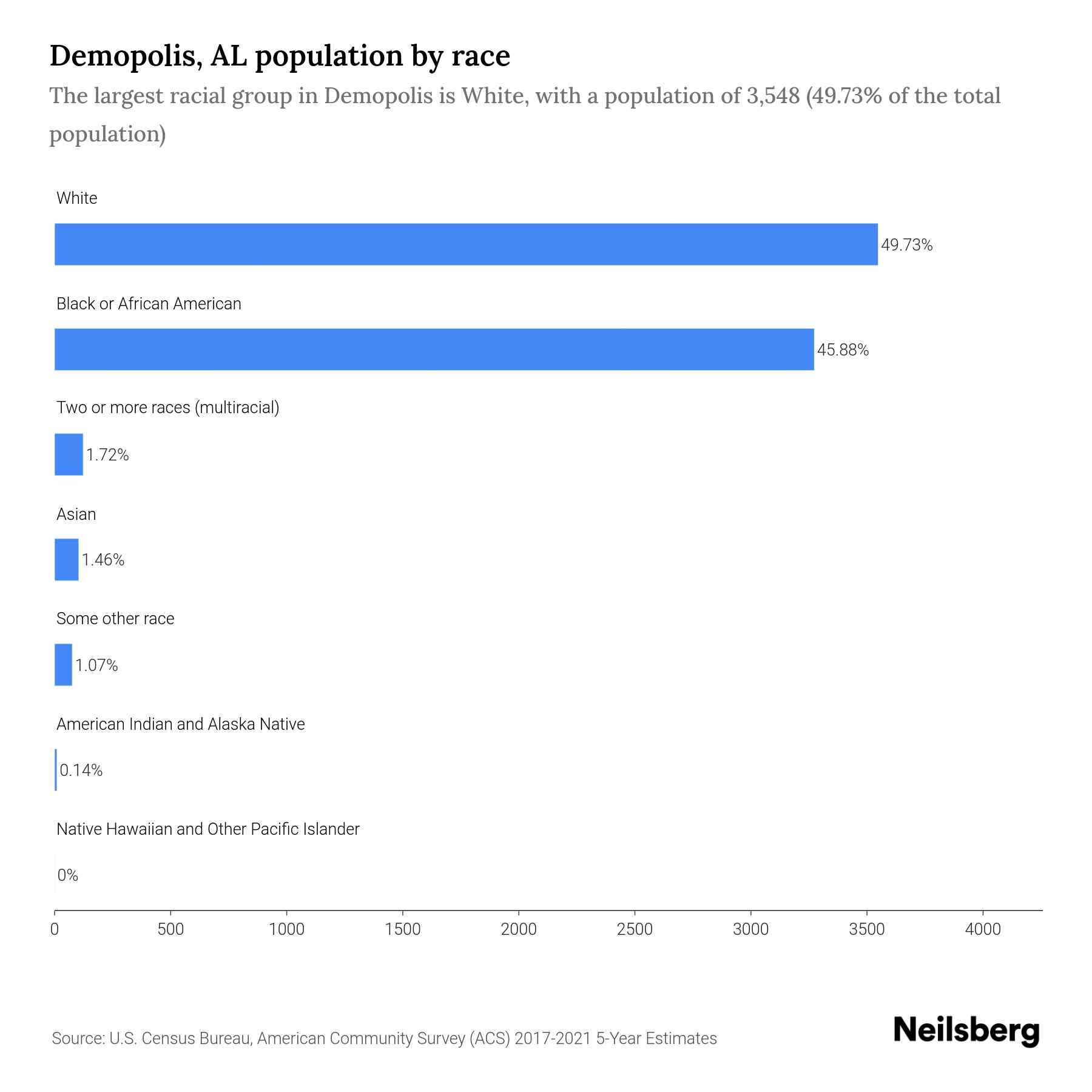 Demopolis, AL Population by Race & Ethnicity 2023 Neilsberg