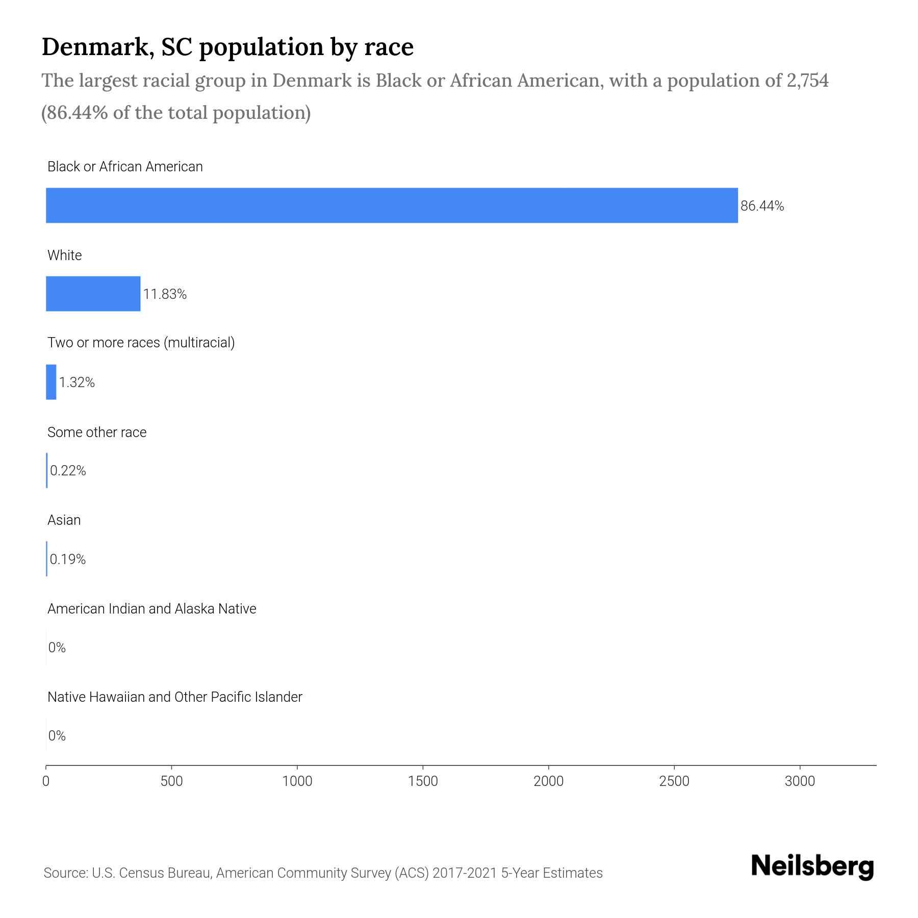 Denmark, SC Population by Race & Ethnicity 2023 Neilsberg