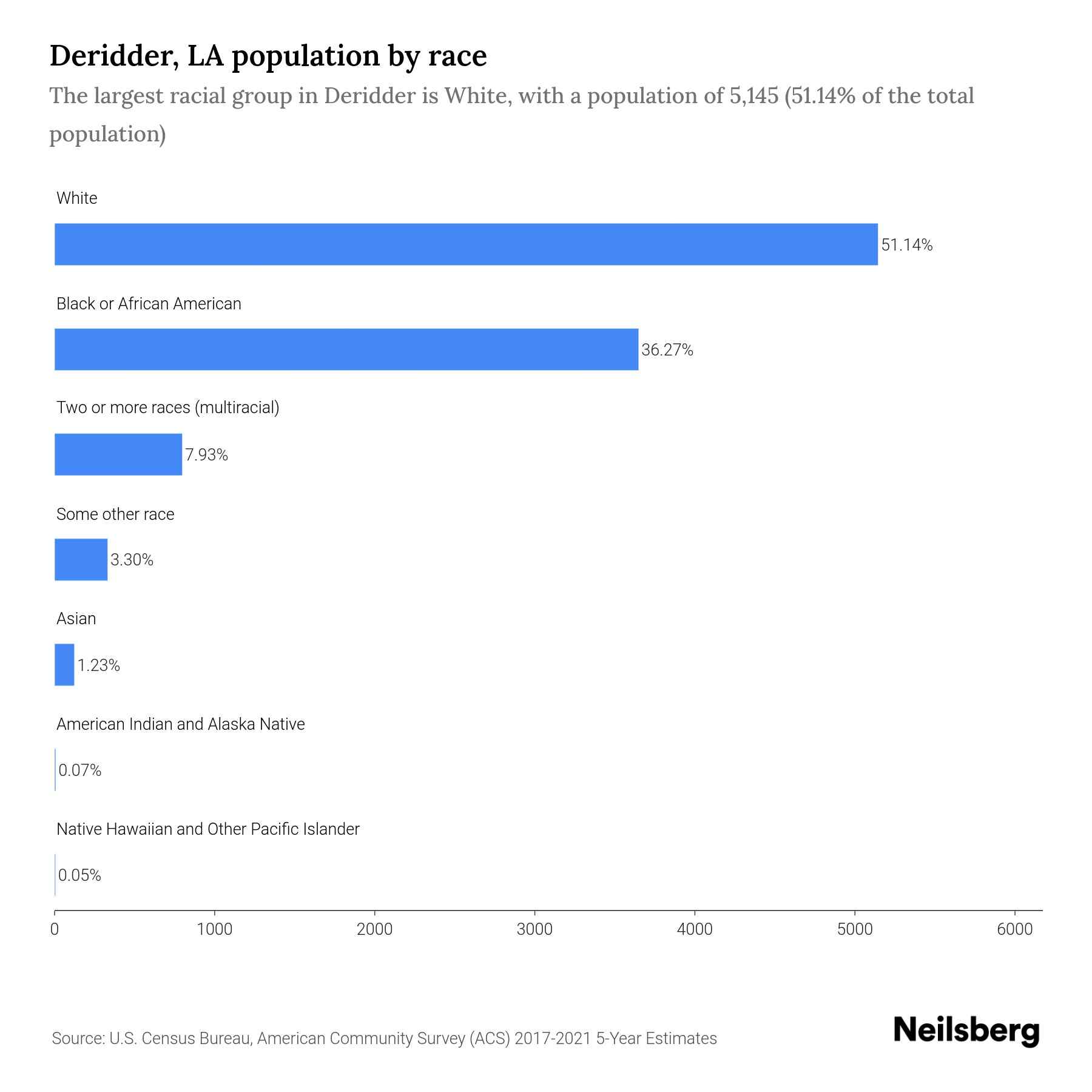Deridder, LA Population by Race & Ethnicity 2023 Neilsberg