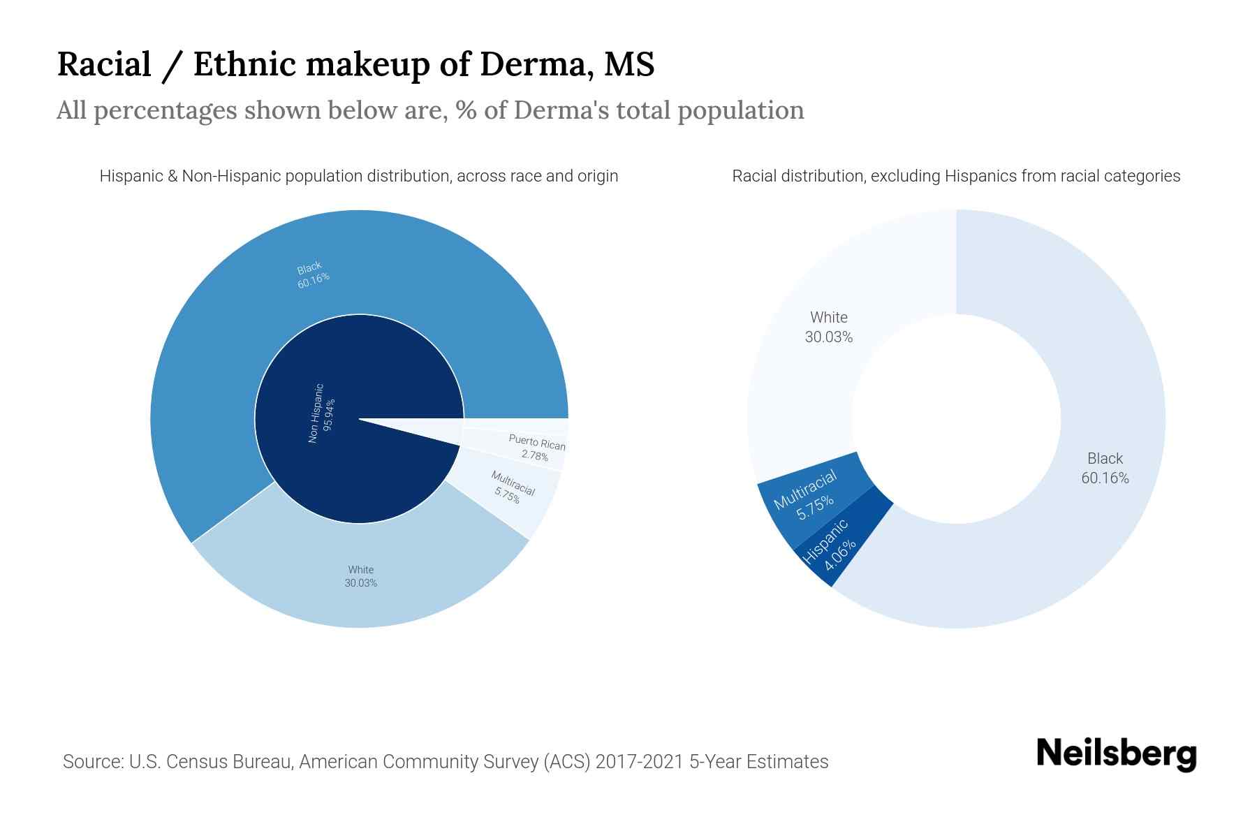 Derma, MS Population by Race & Ethnicity 2023 Neilsberg