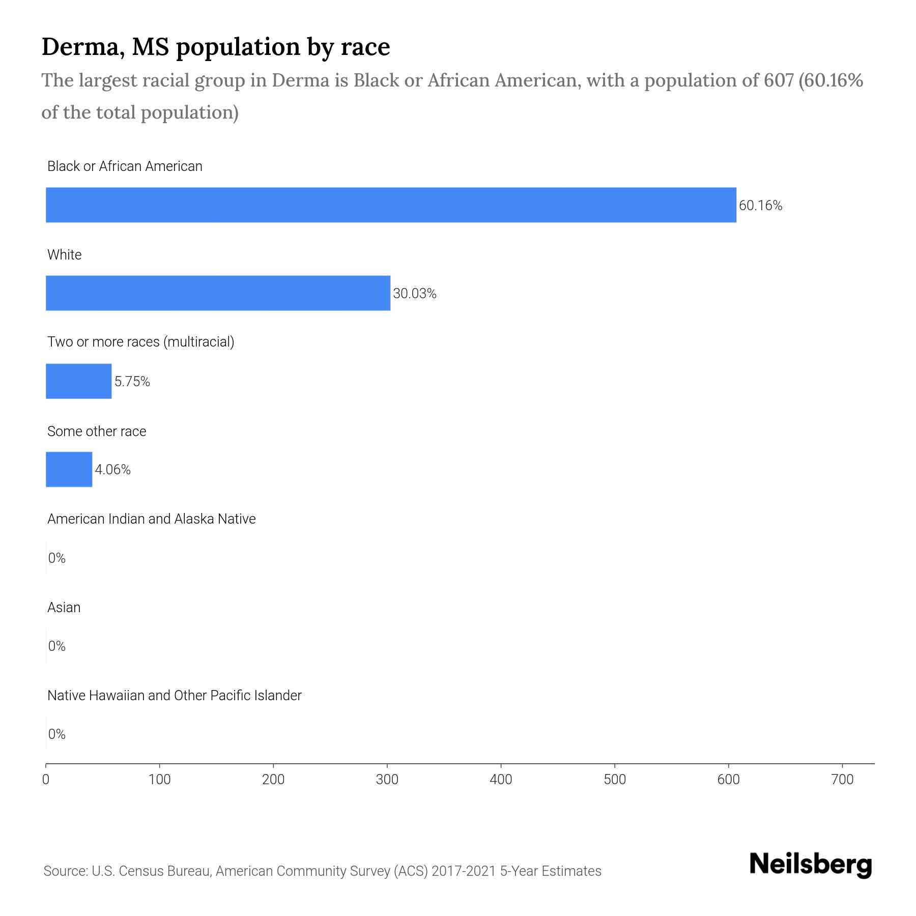 Derma, MS Population by Race & Ethnicity 2023 Neilsberg