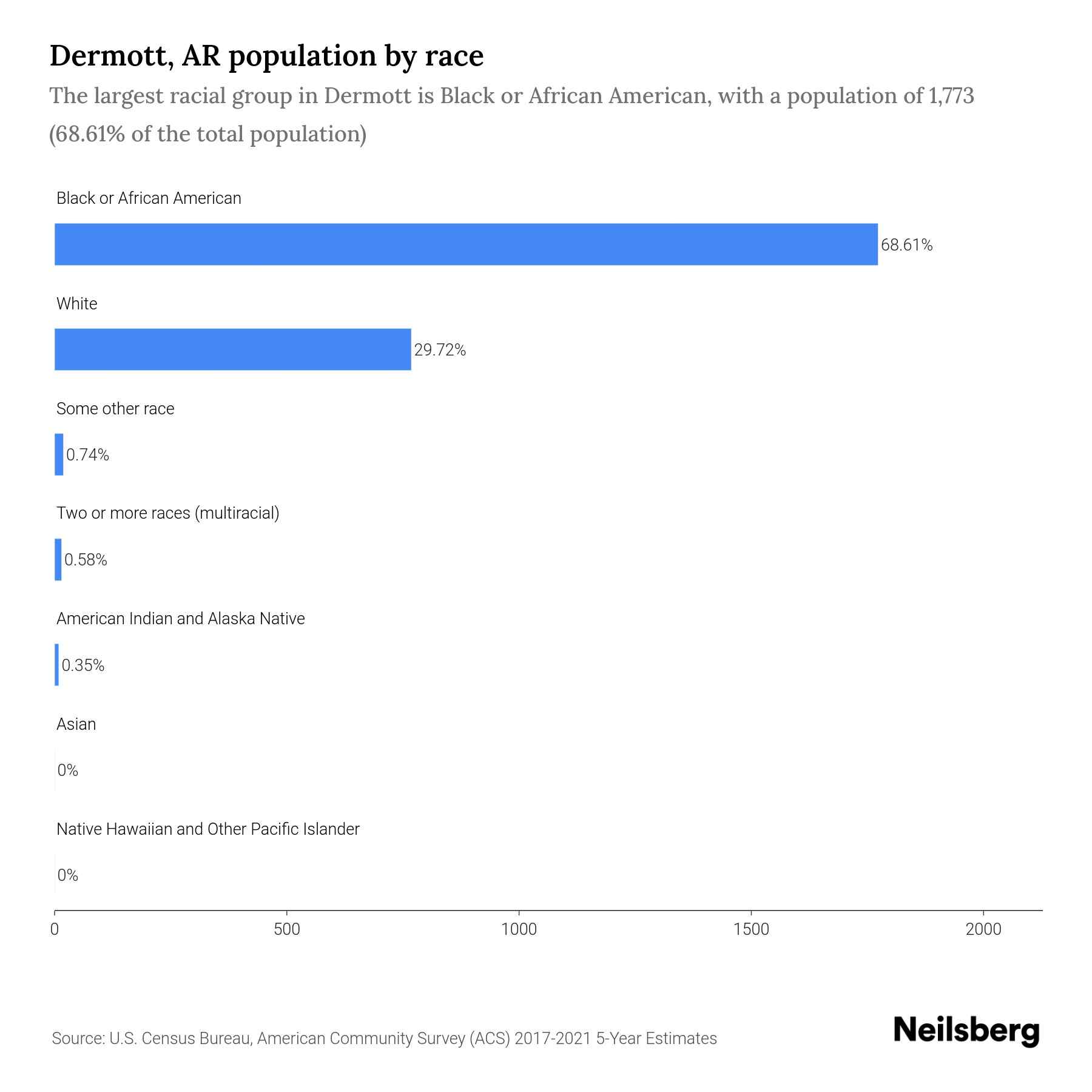 Dermott, AR Population by Race & Ethnicity 2023 Neilsberg
