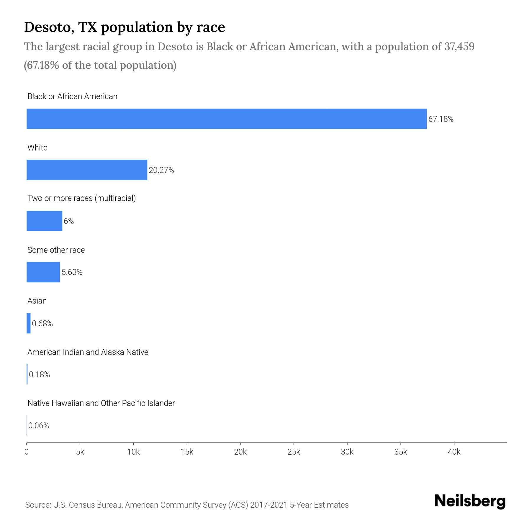 Desoto, TX Population by Race & Ethnicity 2023 Neilsberg