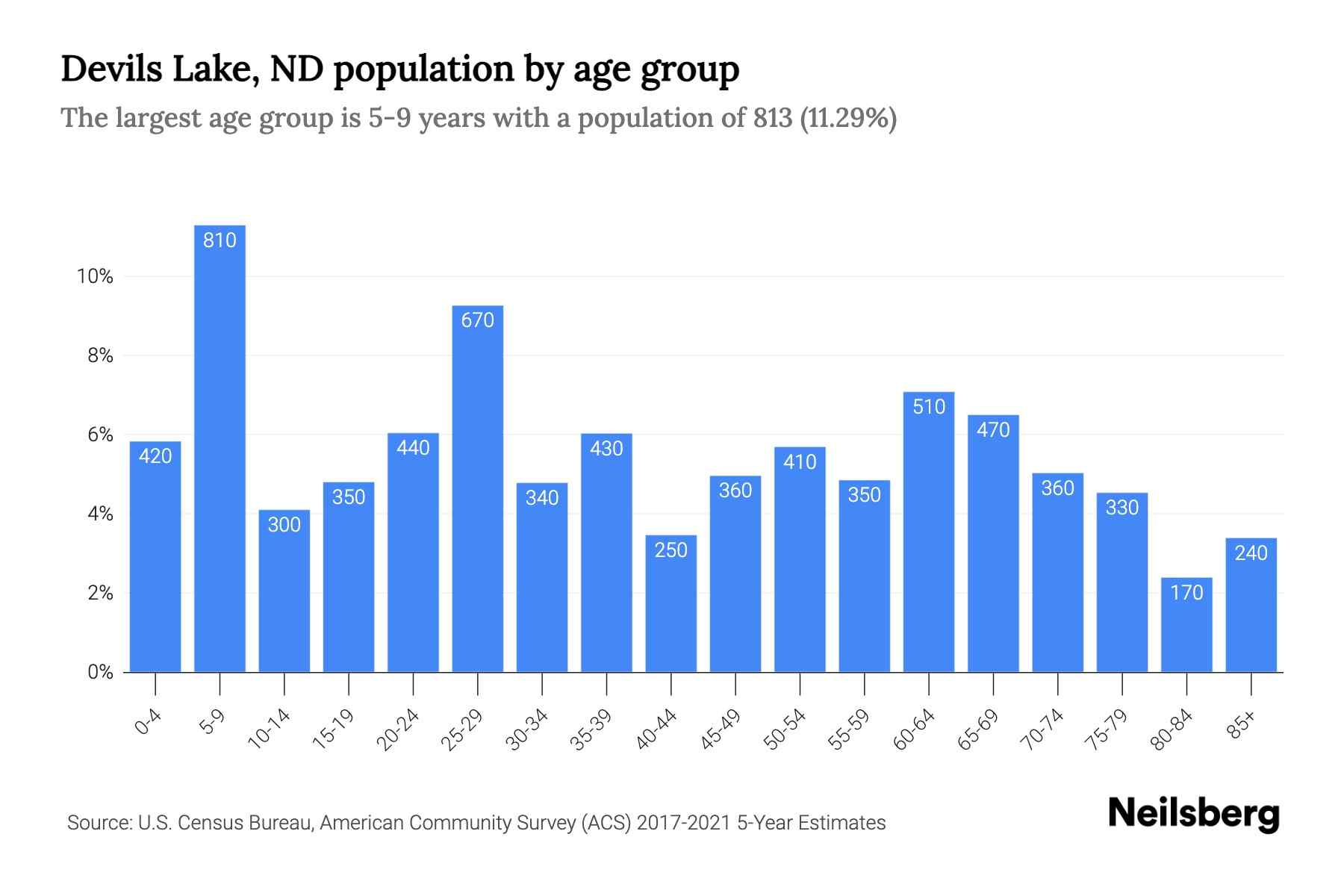 Devils Lake, ND Population by Age 2023 Devils Lake, ND Age