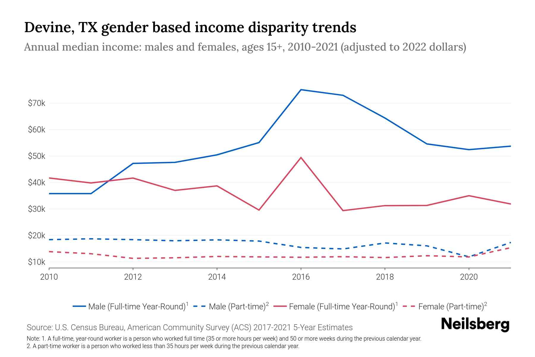 Devine, TX By Gender 2024 Update Neilsberg