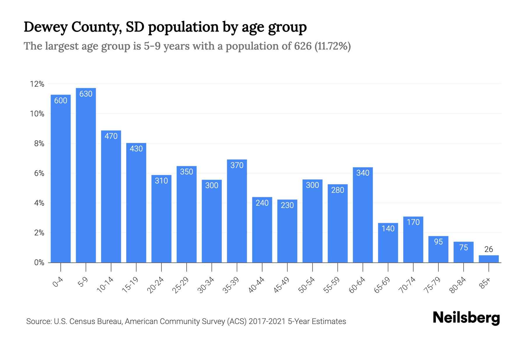 Dewey County, SD Population by Age 2023 Dewey County, SD Age