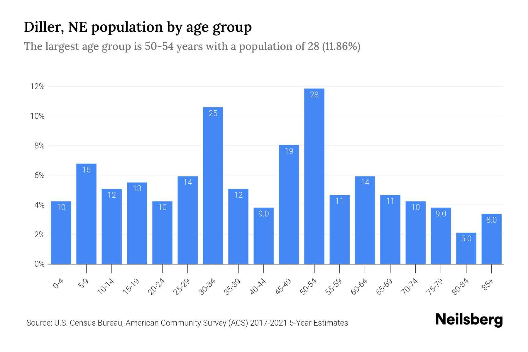 Diller, NE Population by Age 2023 Diller, NE Age Demographics Neilsberg