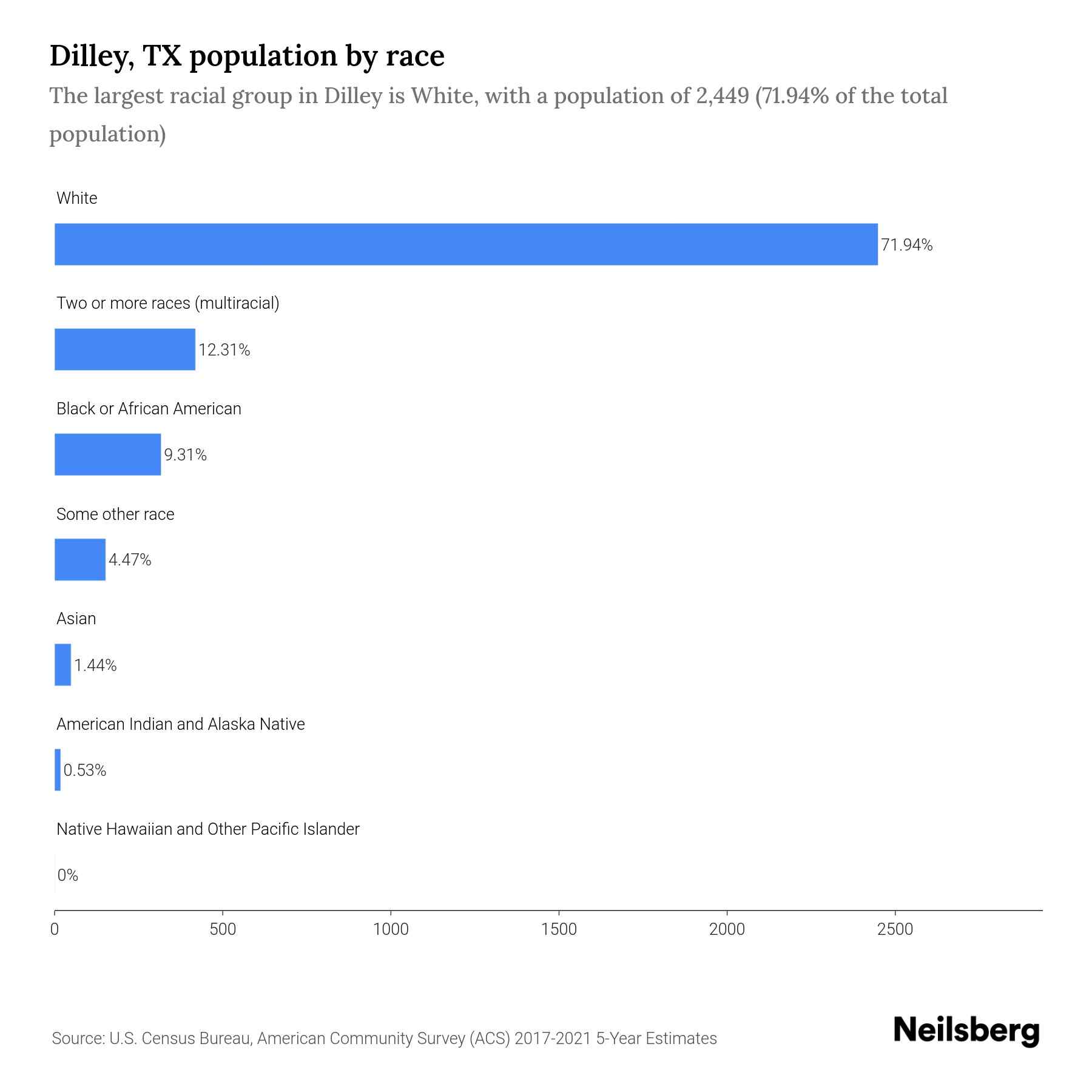 Dilley, TX Population by Race & Ethnicity 2023 Neilsberg